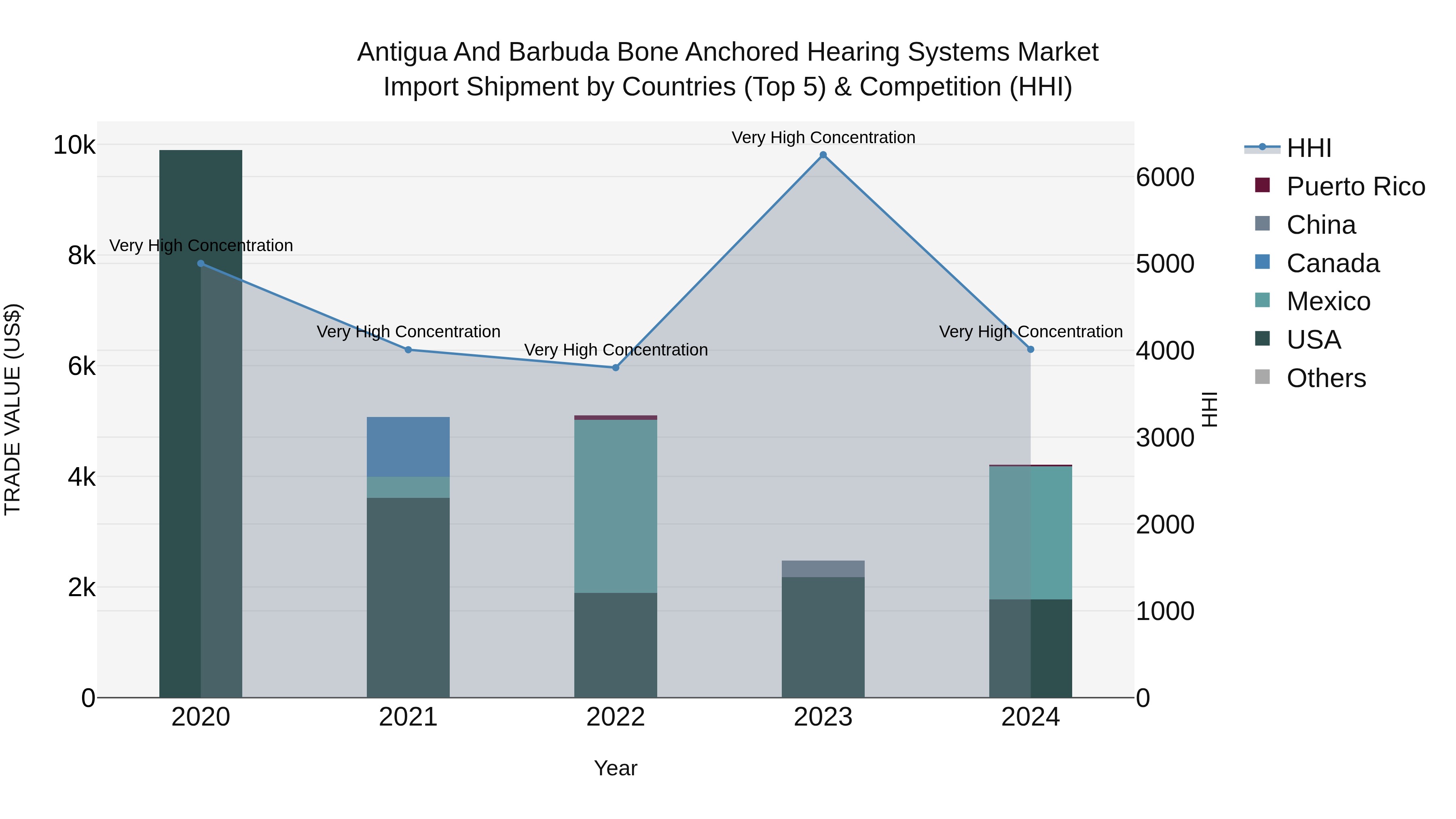 Antigua and Barbuda Bone Anchored Hearing Systems Market Top 5 Importing Countries and Market Competition (HHI) Analysis