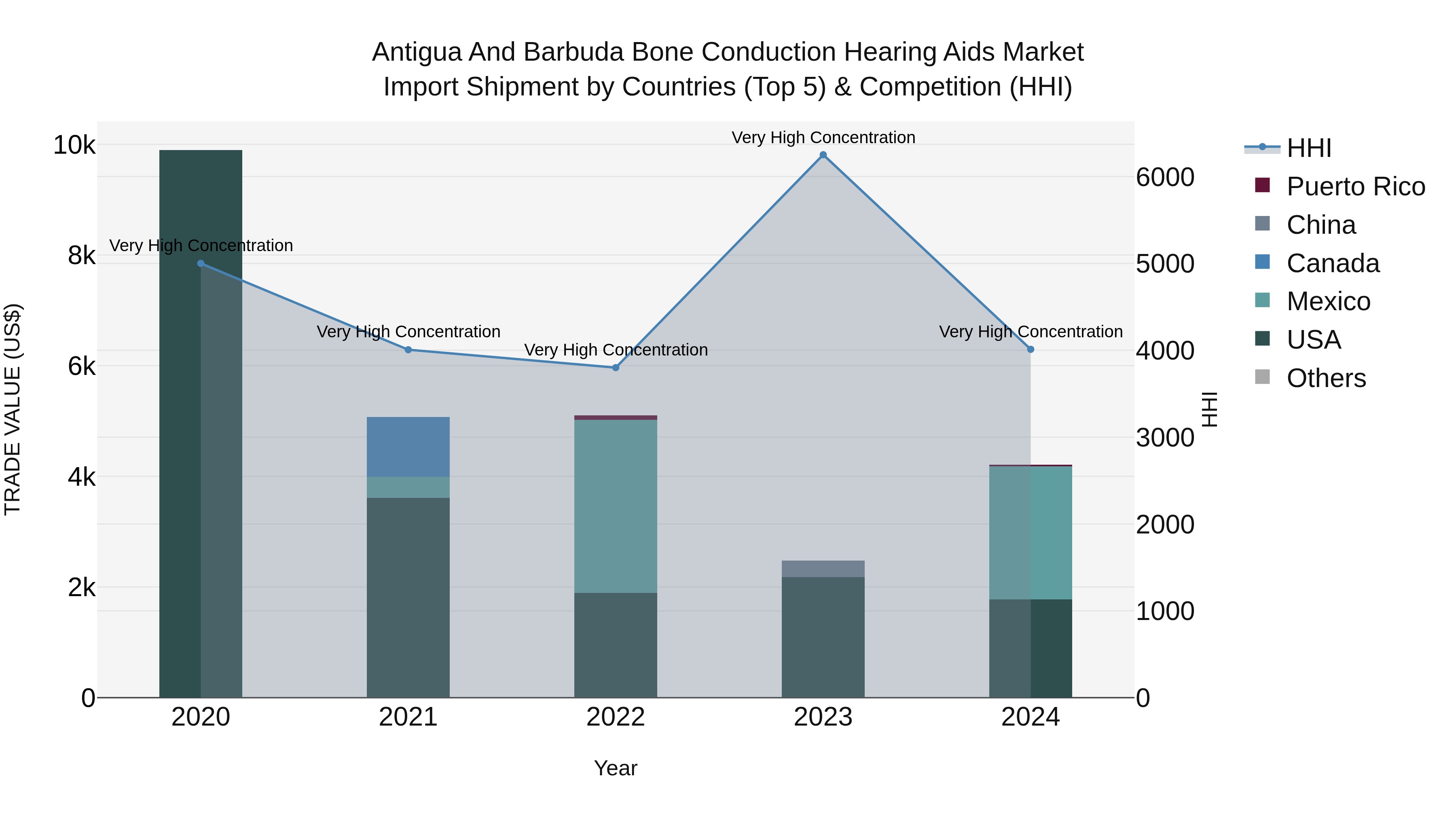 Antigua and Barbuda Bone Conduction Hearing Aids Market Top 5 Importing Countries and Market Competition (HHI) Analysis