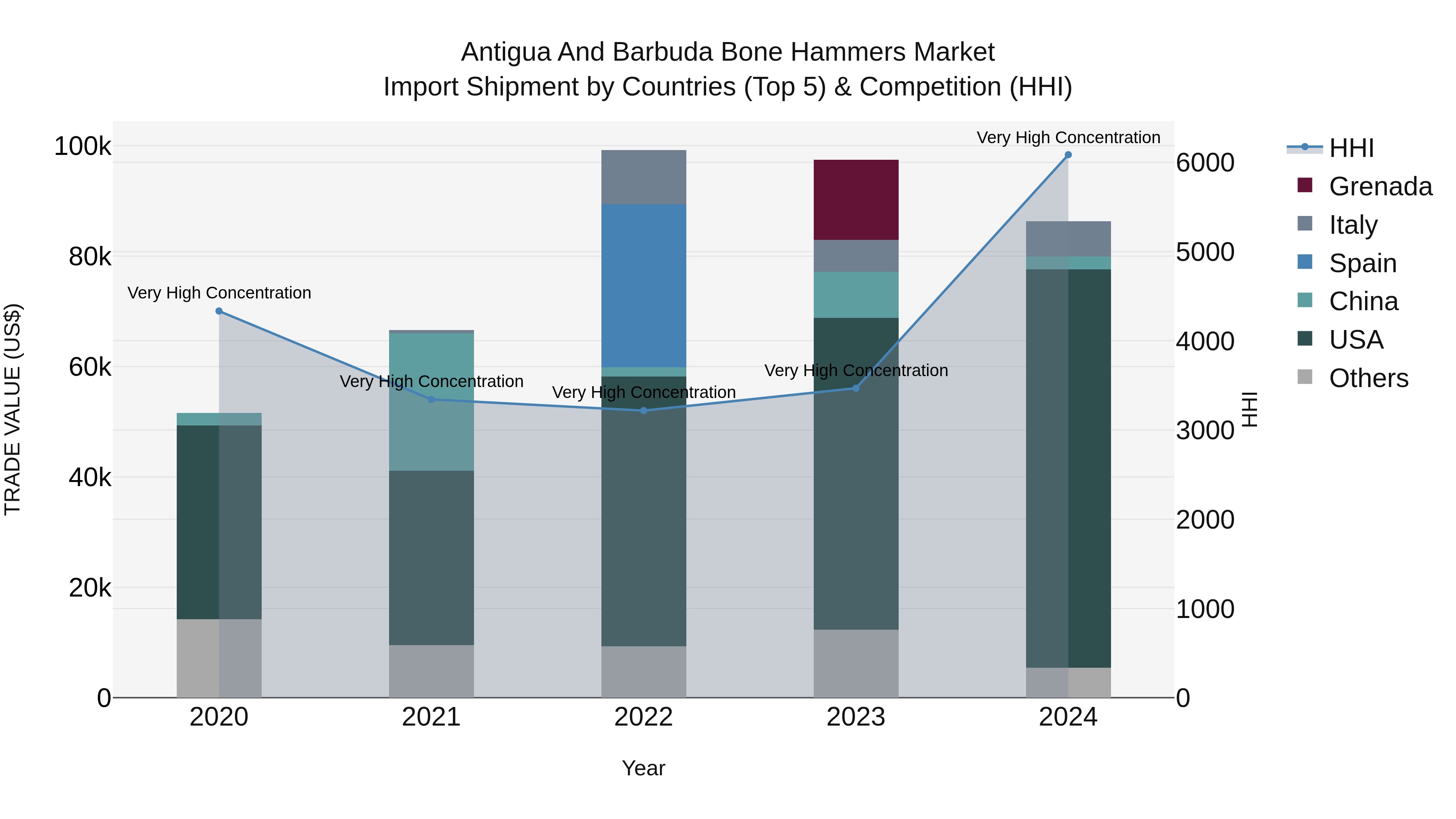 Antigua and Barbuda Bone Hammers Market Top 5 Importing Countries and Market Competition (HHI) Analysis