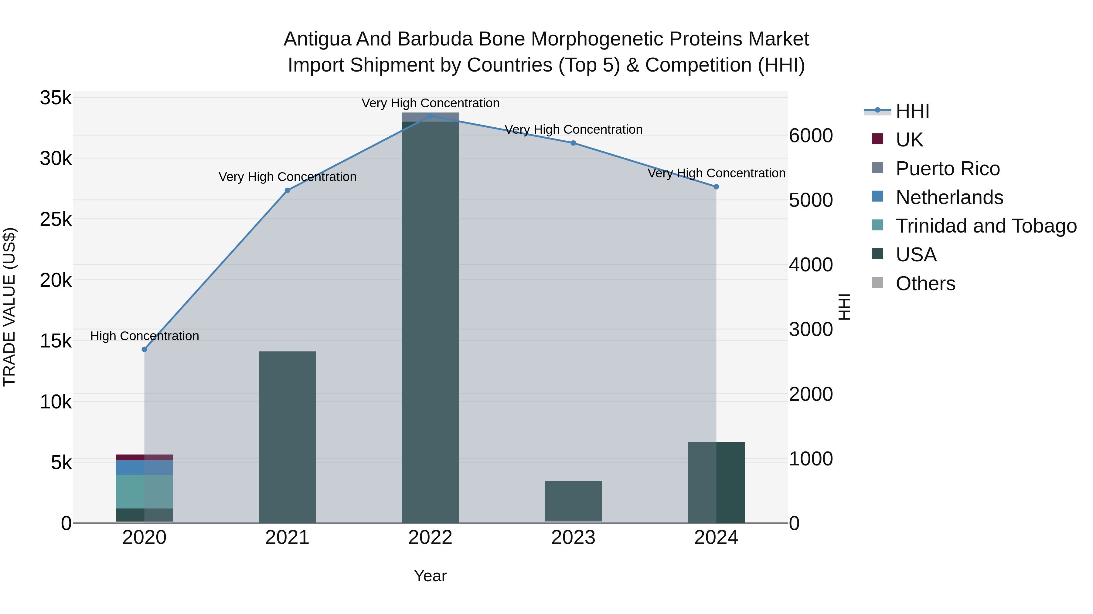 Antigua and Barbuda Bone Morphogenetic Proteins Market Top 5 Importing Countries and Market Competition (HHI) Analysis
