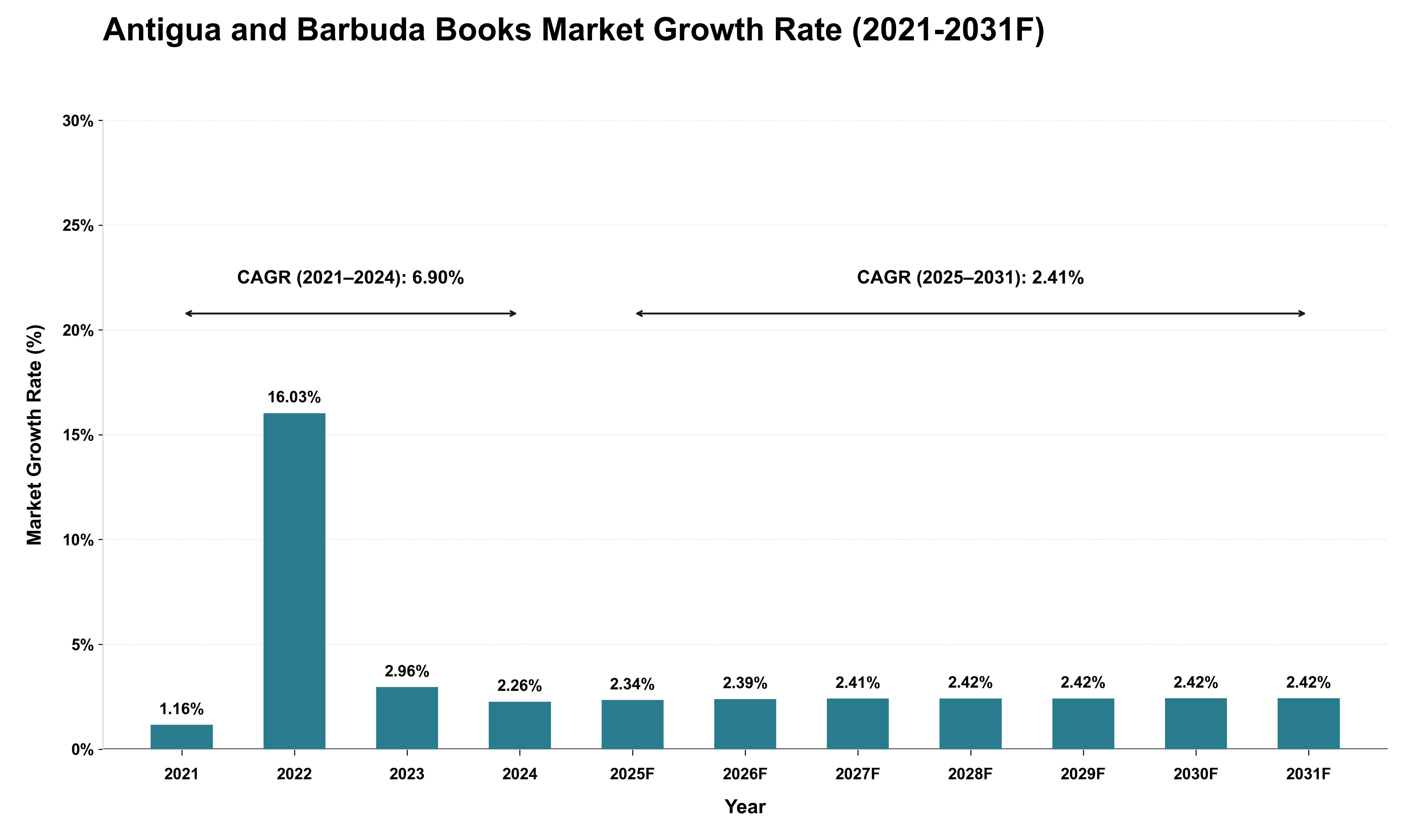 Antigua and Barbuda Books Market Growth Rate Analysis (2021 - 2031)
