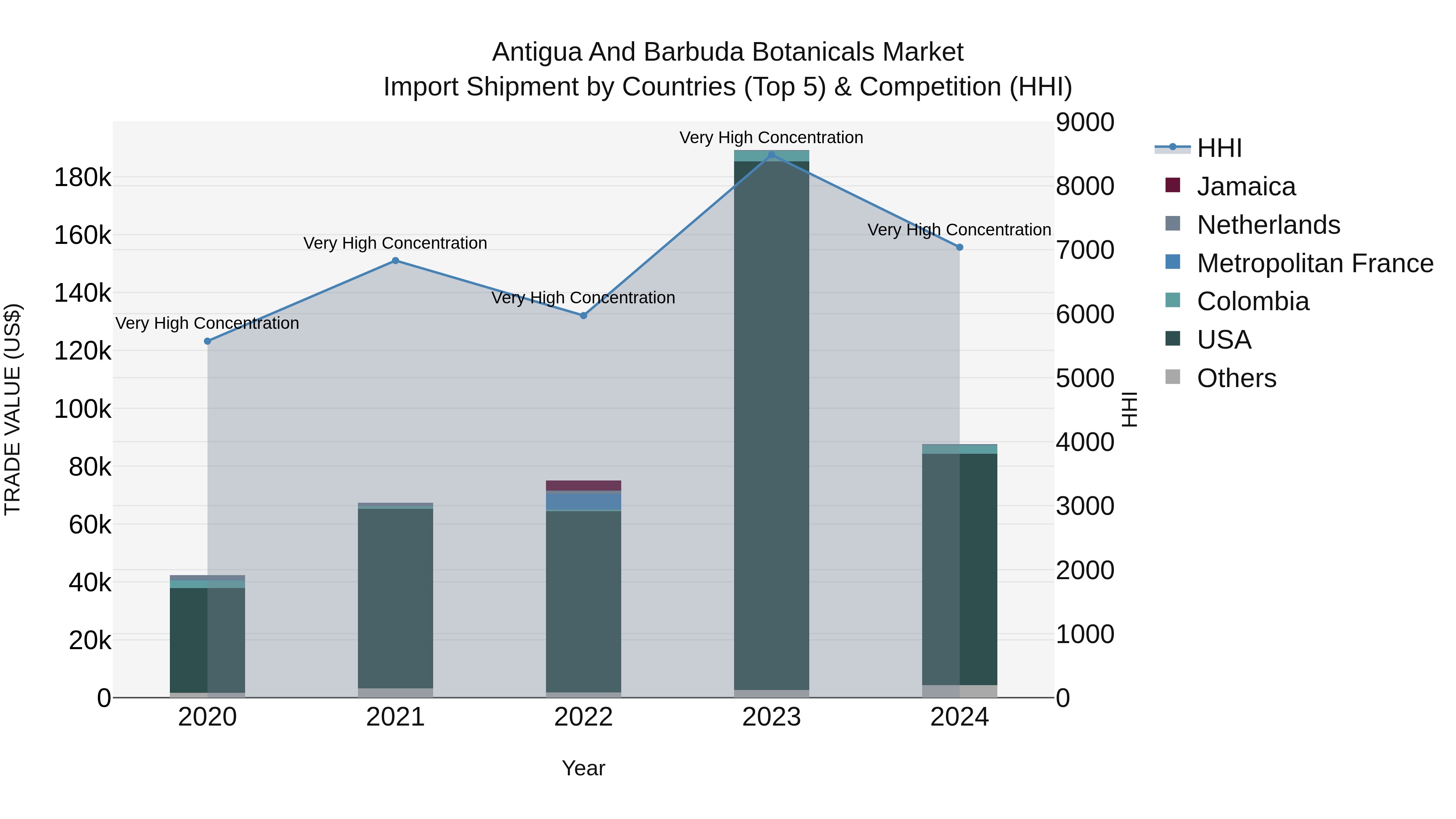 Antigua and Barbuda Botanicals Market Top 5 Importing Countries and Market Competition (HHI) Analysis