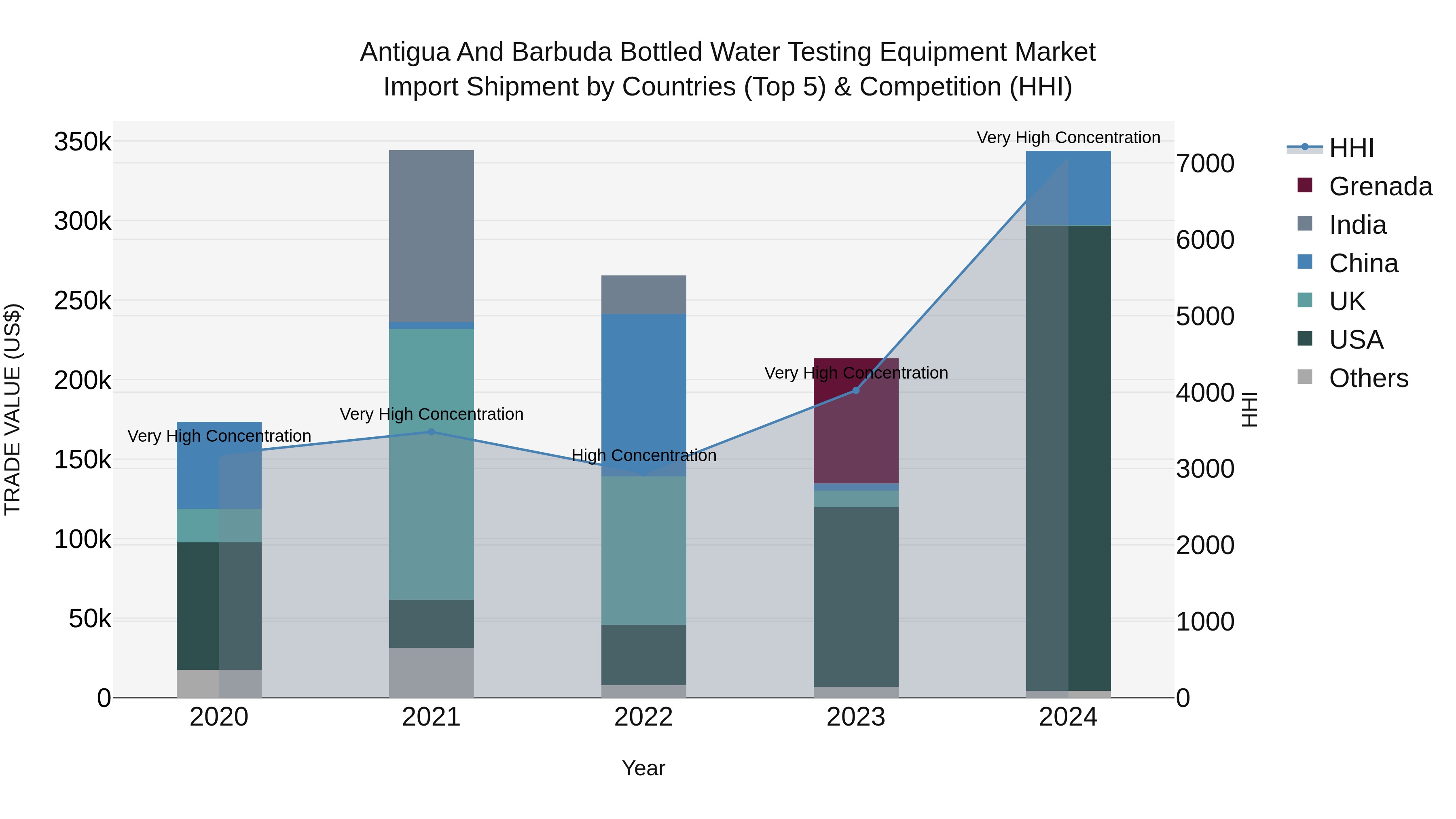 Antigua and Barbuda Bottled Water Testing Equipment Market Top 5 Importing Countries and Market Competition (HHI) Analysis
