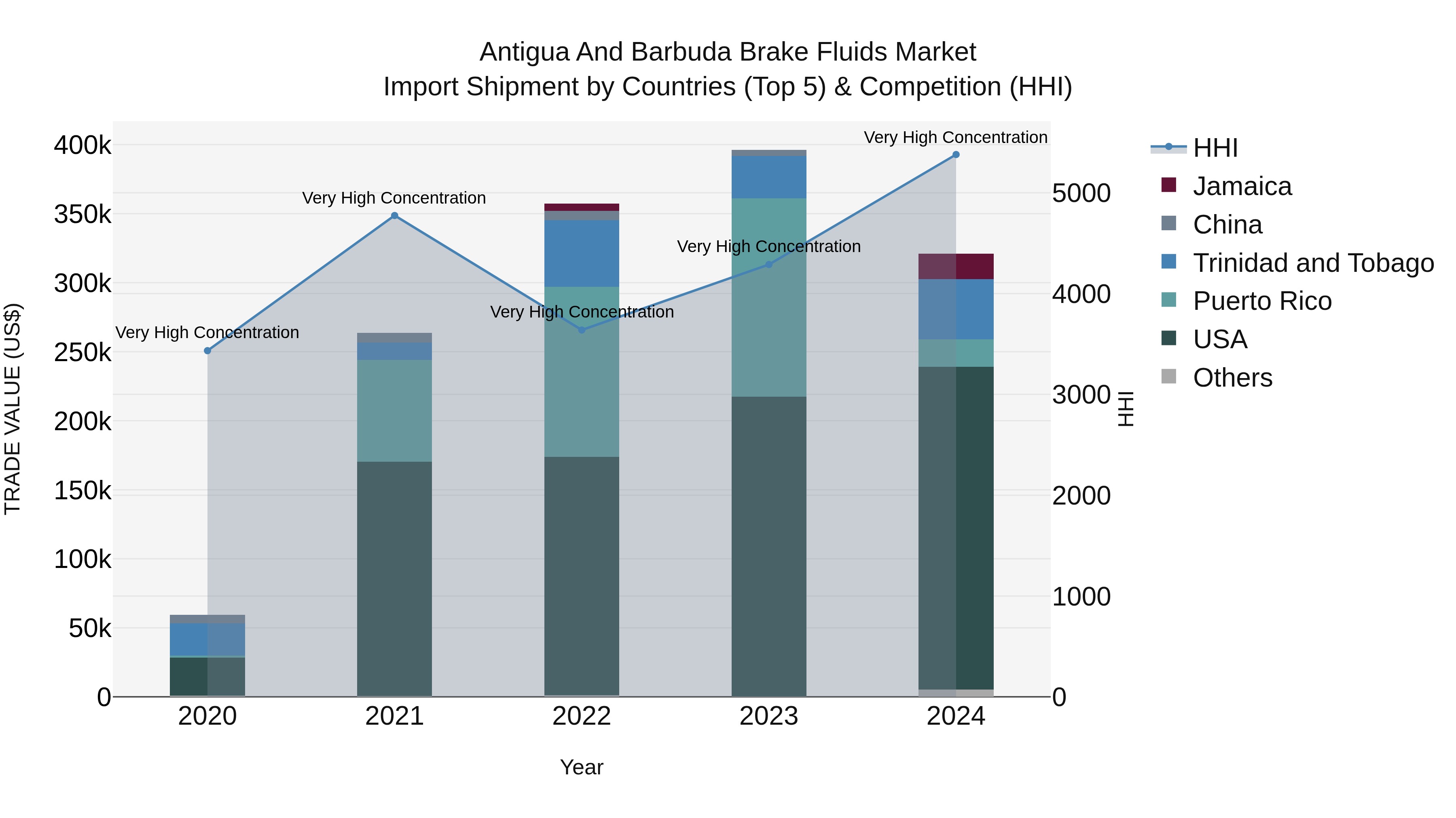 Antigua and Barbuda Brake Fluids Market Top 5 Importing Countries and Market Competition (HHI) Analysis