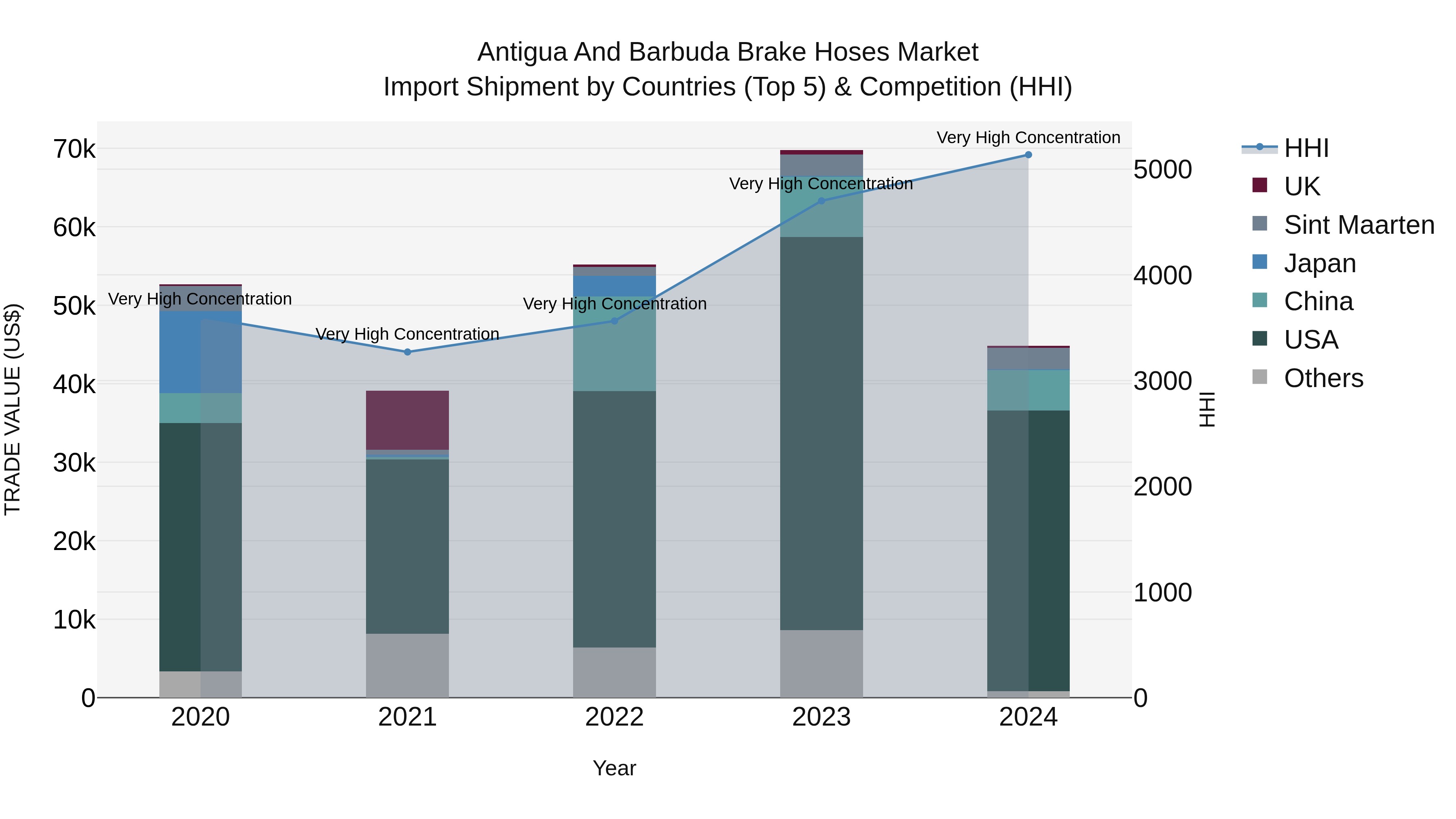 Antigua and Barbuda Brake Hoses Market Top 5 Importing Countries and Market Competition (HHI) Analysis