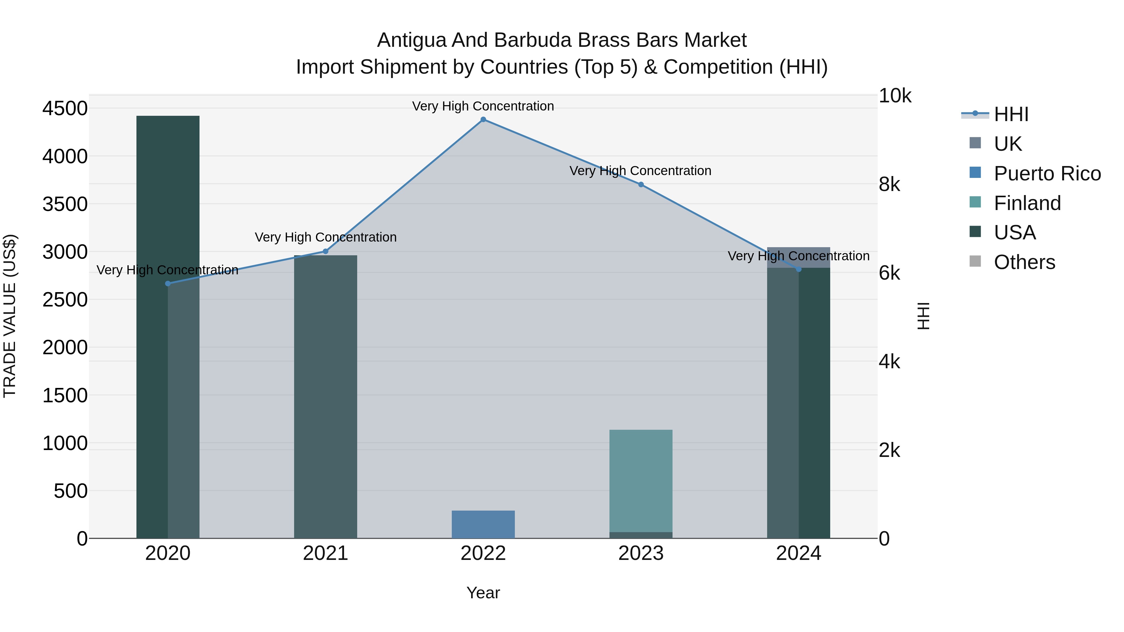 Antigua and Barbuda Brass Bars Market Top 5 Importing Countries and Market Competition (HHI) Analysis