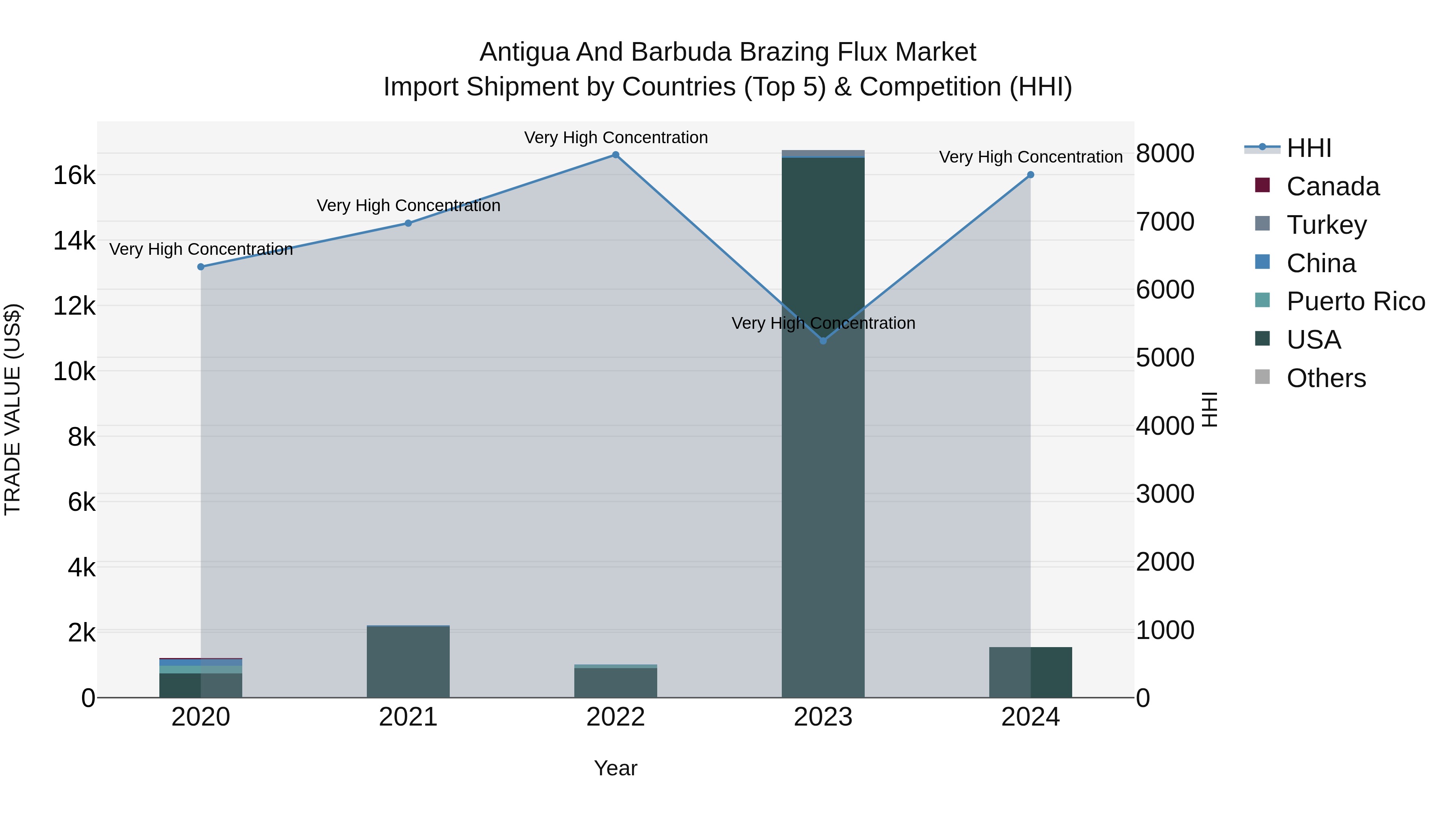 Antigua and Barbuda Brazing Flux Market Top 5 Importing Countries and Market Competition (HHI) Analysis