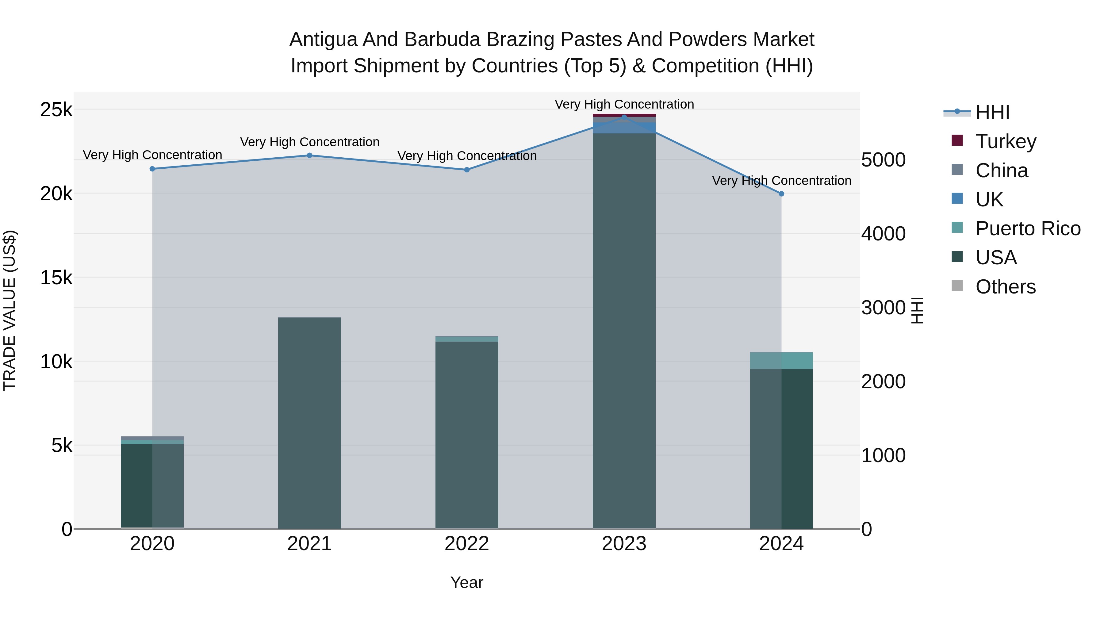 Antigua and Barbuda Brazing Pastes and Powders Market Top 5 Importing Countries and Market Competition (HHI) Analysis