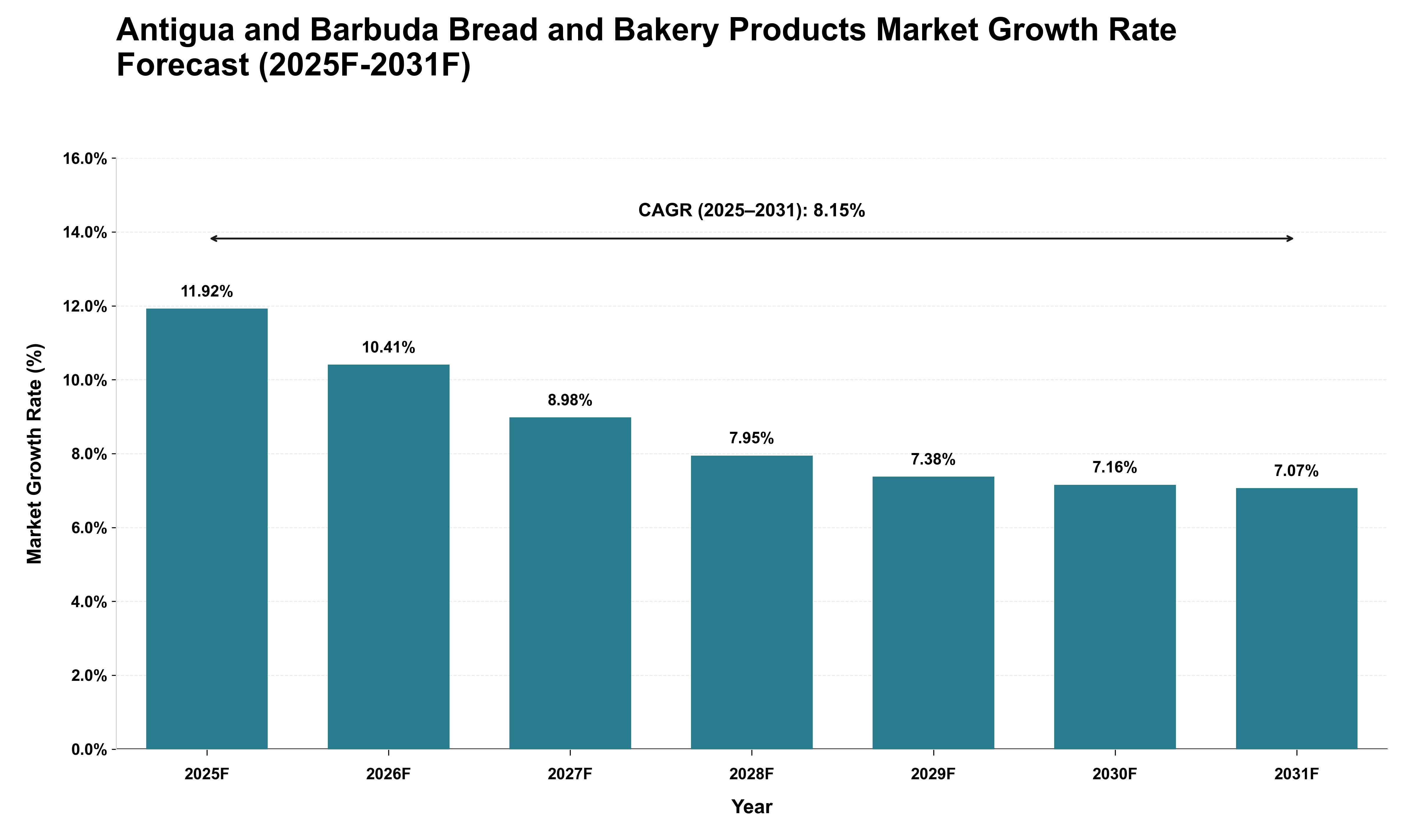 Antigua and Barbuda Bread and Bakery Products Market Growth Rate Analysis (2025 - 2031)