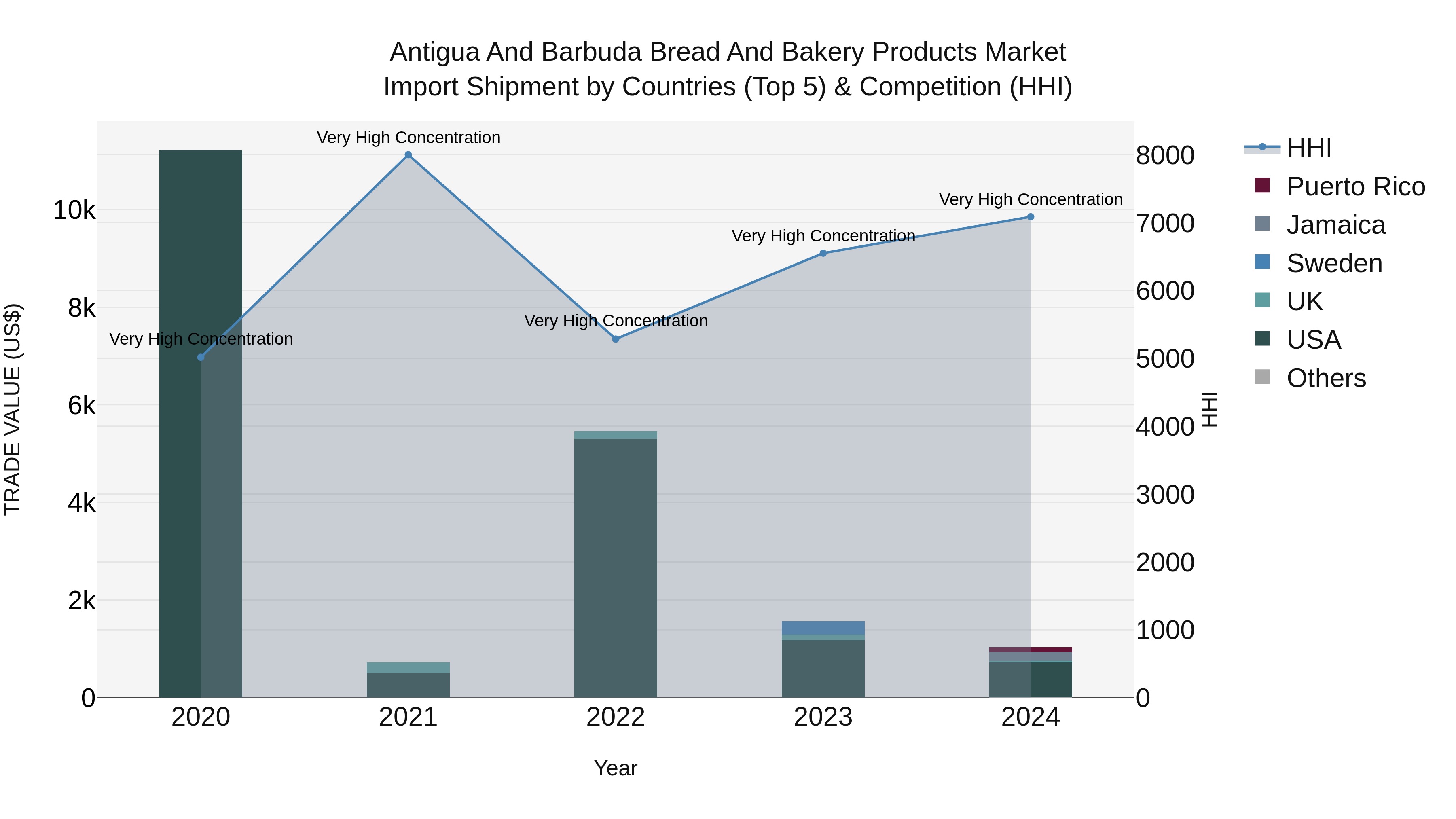 Antigua and Barbuda Bread and Bakery Products Market Top 5 Importing Countries and Market Competition (HHI) Analysis