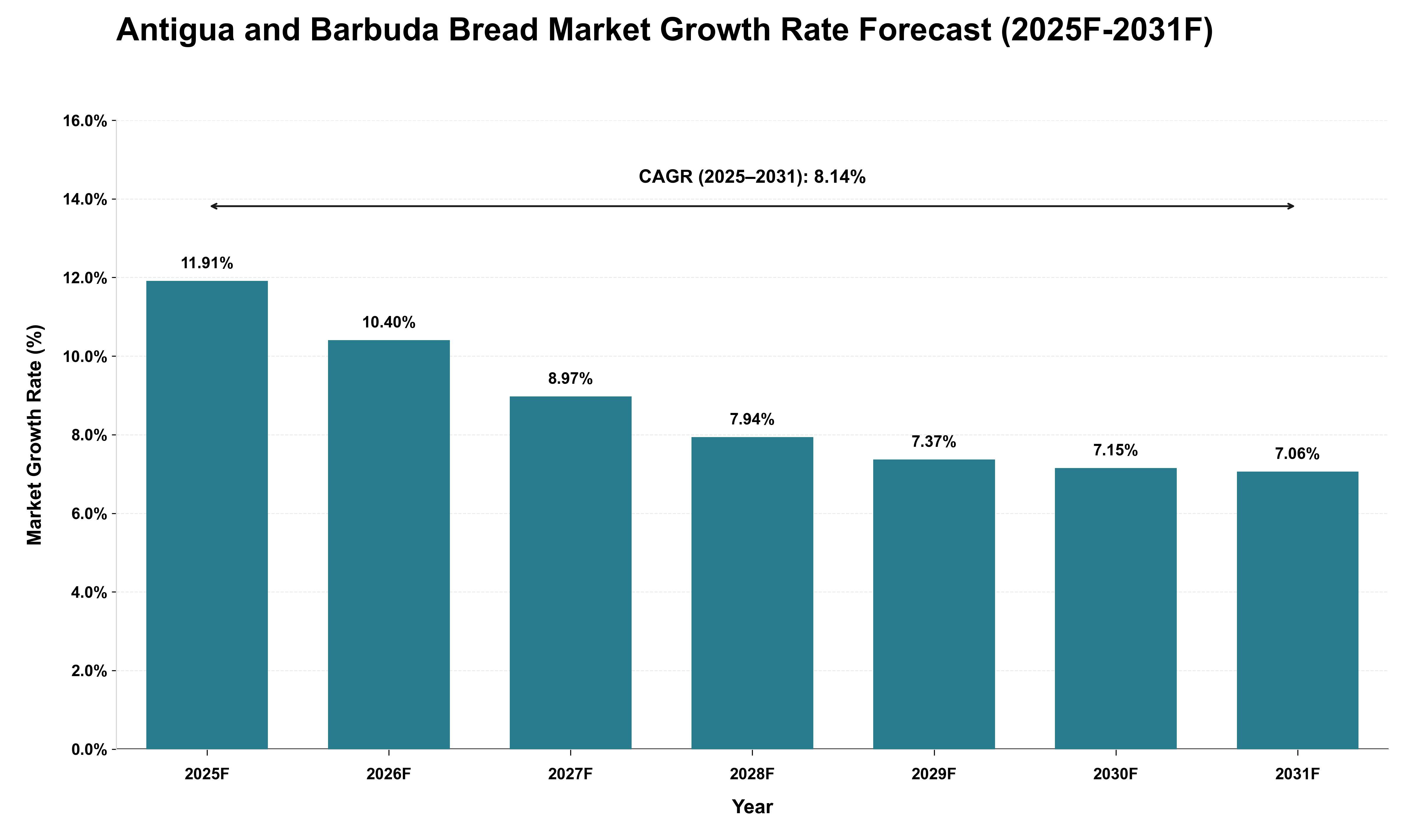 Antigua and Barbuda Bread Market Growth Rate Analysis (2025 - 2031)