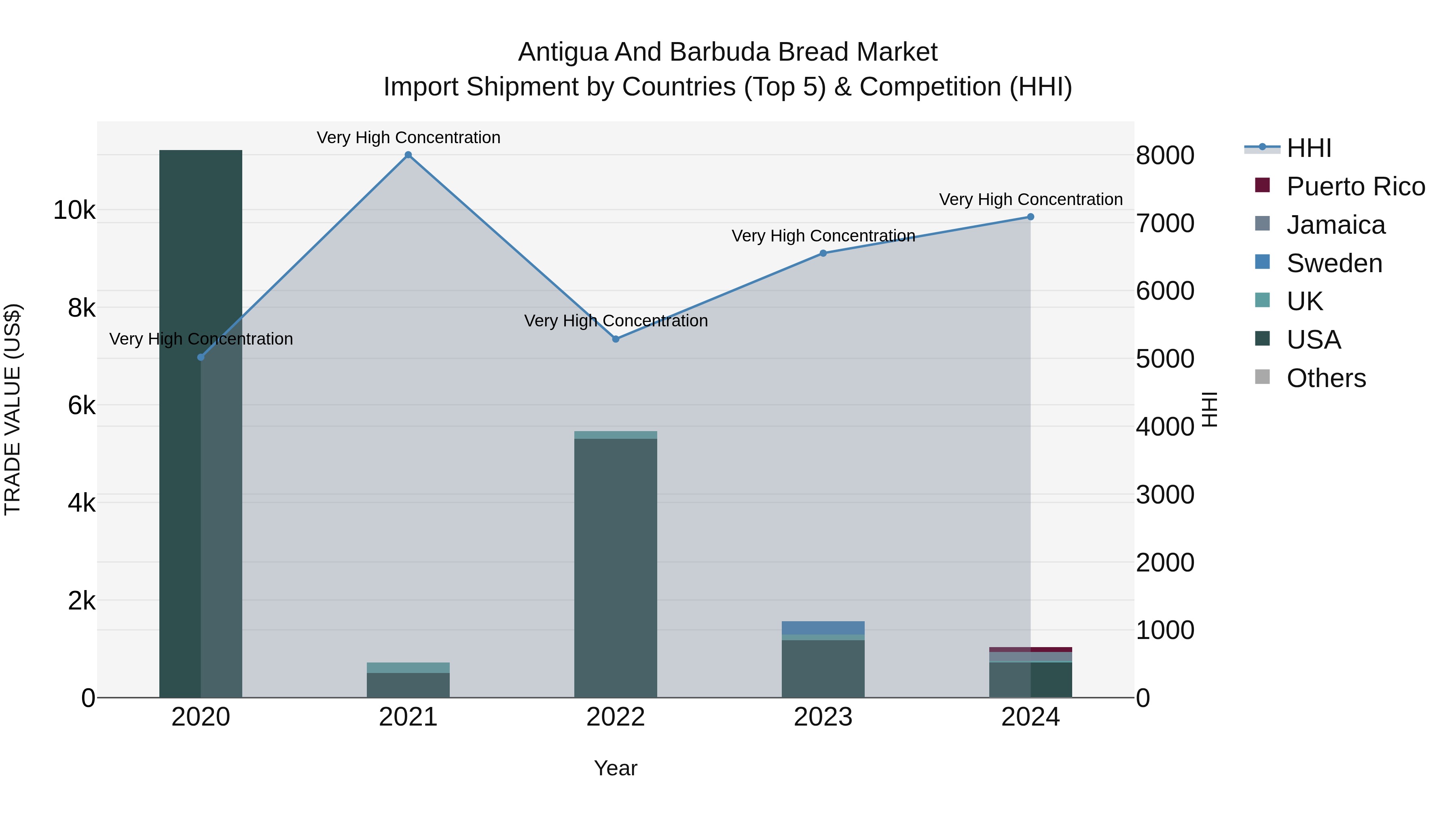 Antigua and Barbuda Bread Market Top 5 Importing Countries and Market Competition (HHI) Analysis