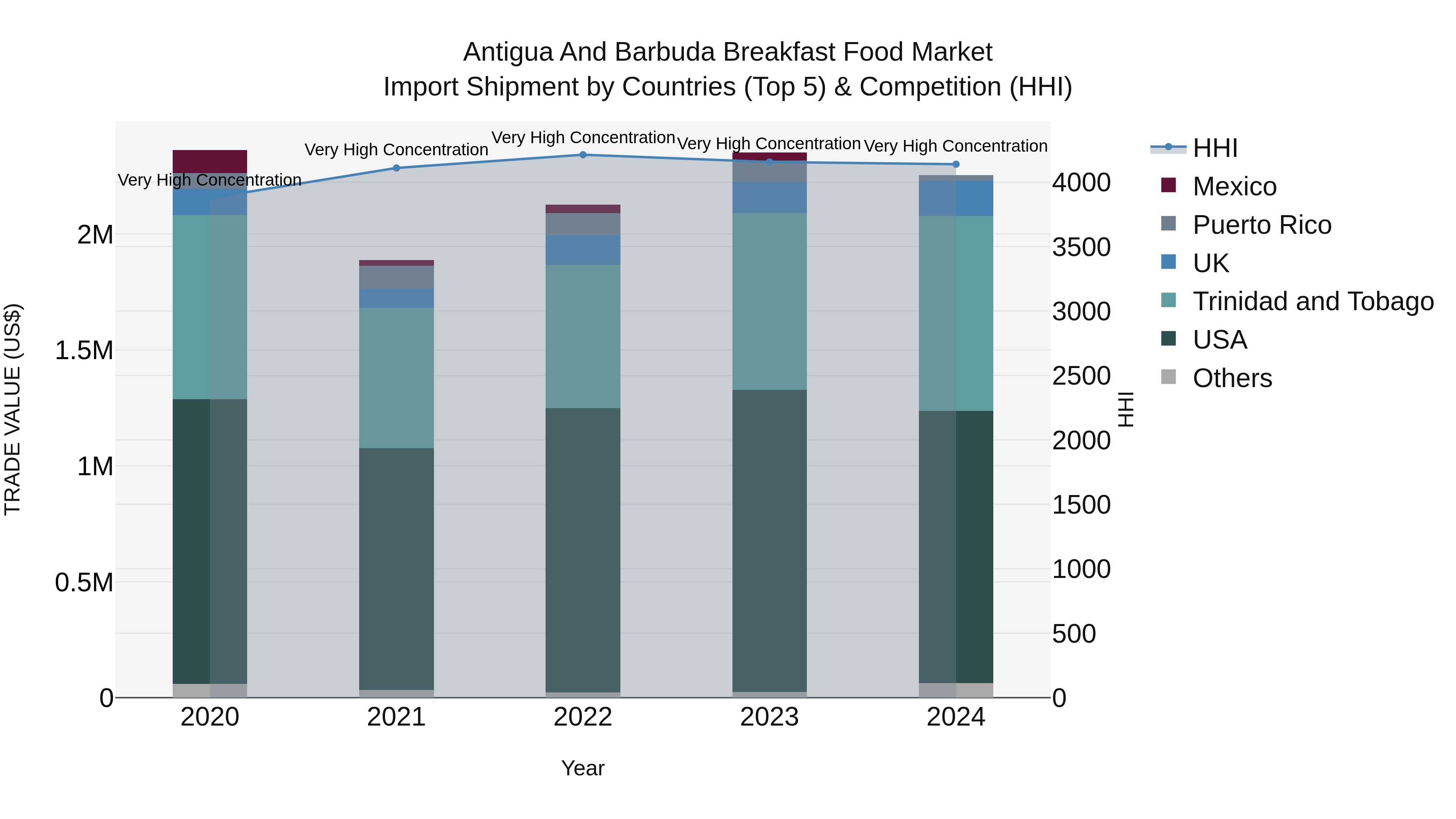 Antigua and Barbuda Breakfast Food Market Top 5 Importing Countries and Market Competition (HHI) Analysis
