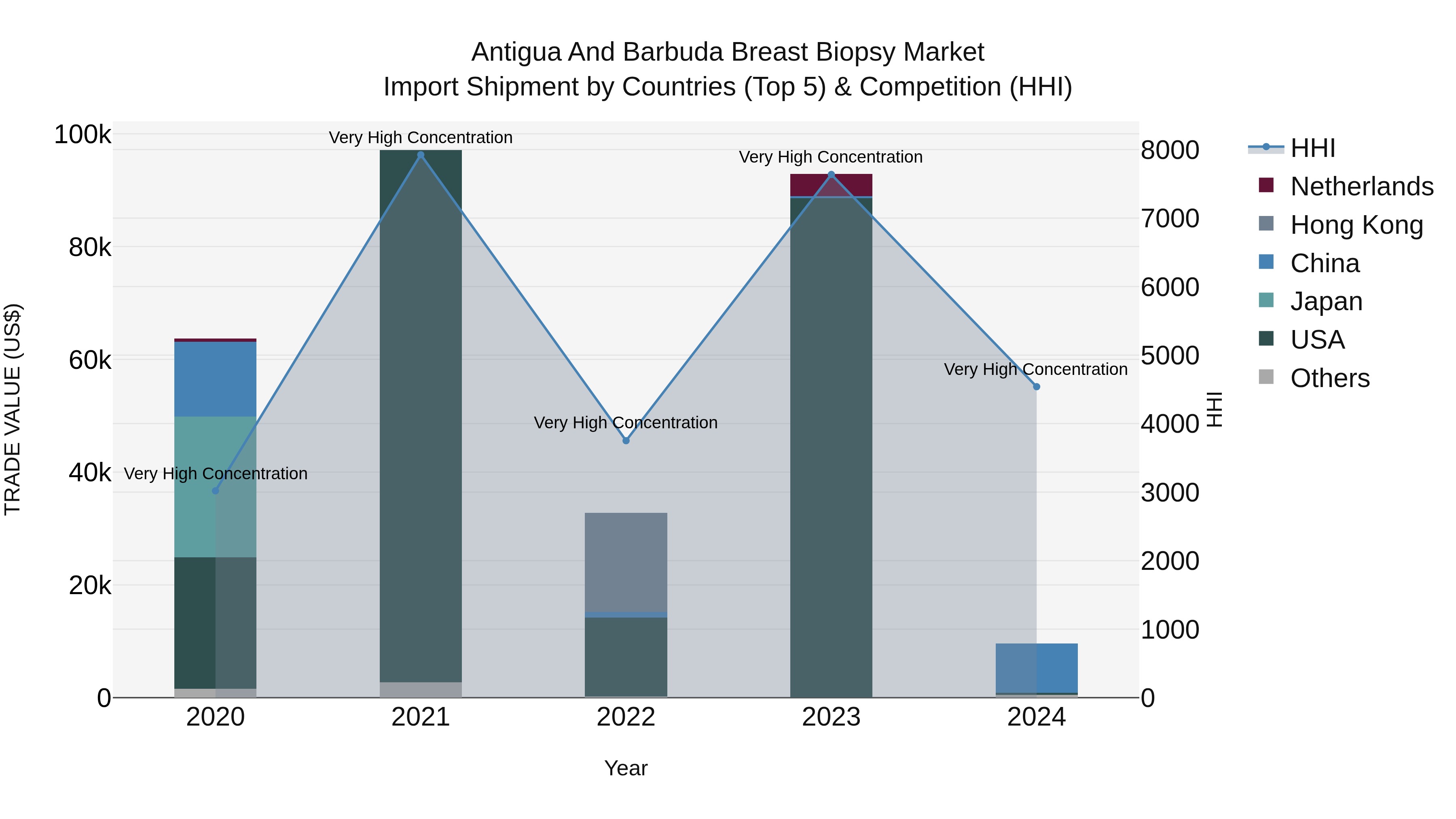 Antigua and Barbuda Breast Biopsy Market Top 5 Importing Countries and Market Competition (HHI) Analysis