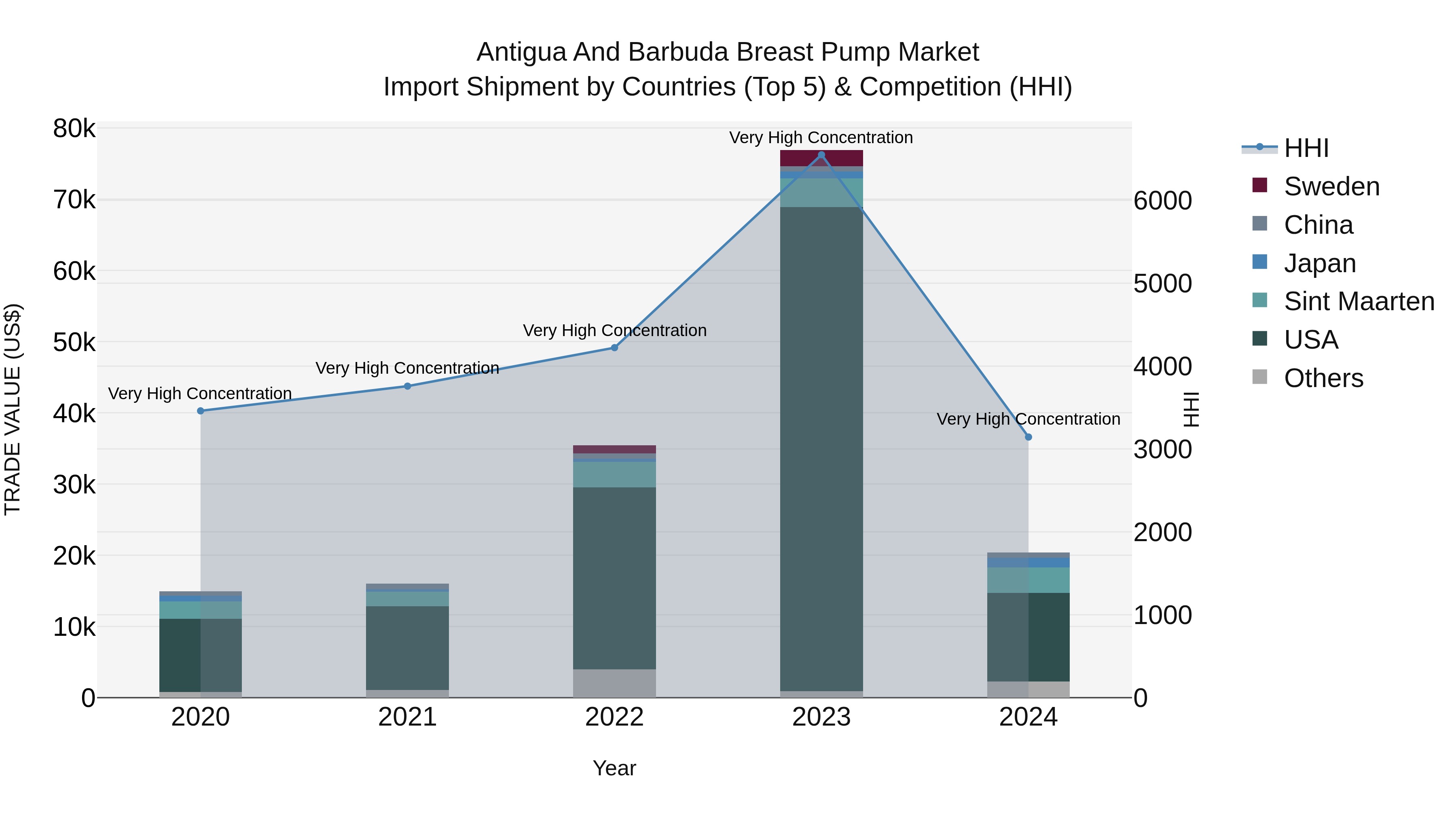 Antigua and Barbuda Breast Pump Market Top 5 Importing Countries and Market Competition (HHI) Analysis