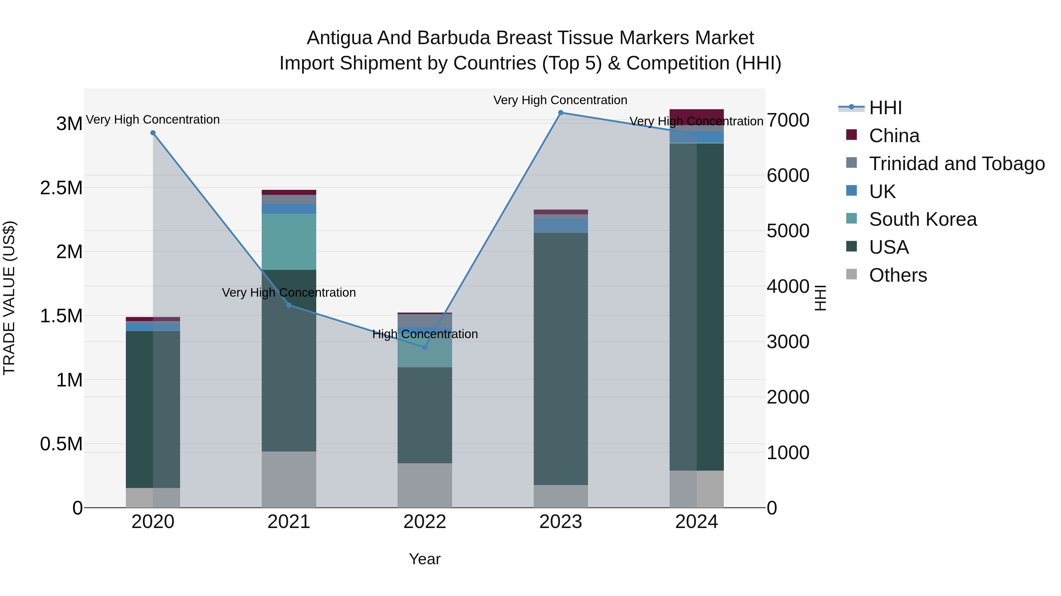 Antigua and Barbuda Breast Tissue Markers Market Top 5 Importing Countries and Market Competition (HHI) Analysis