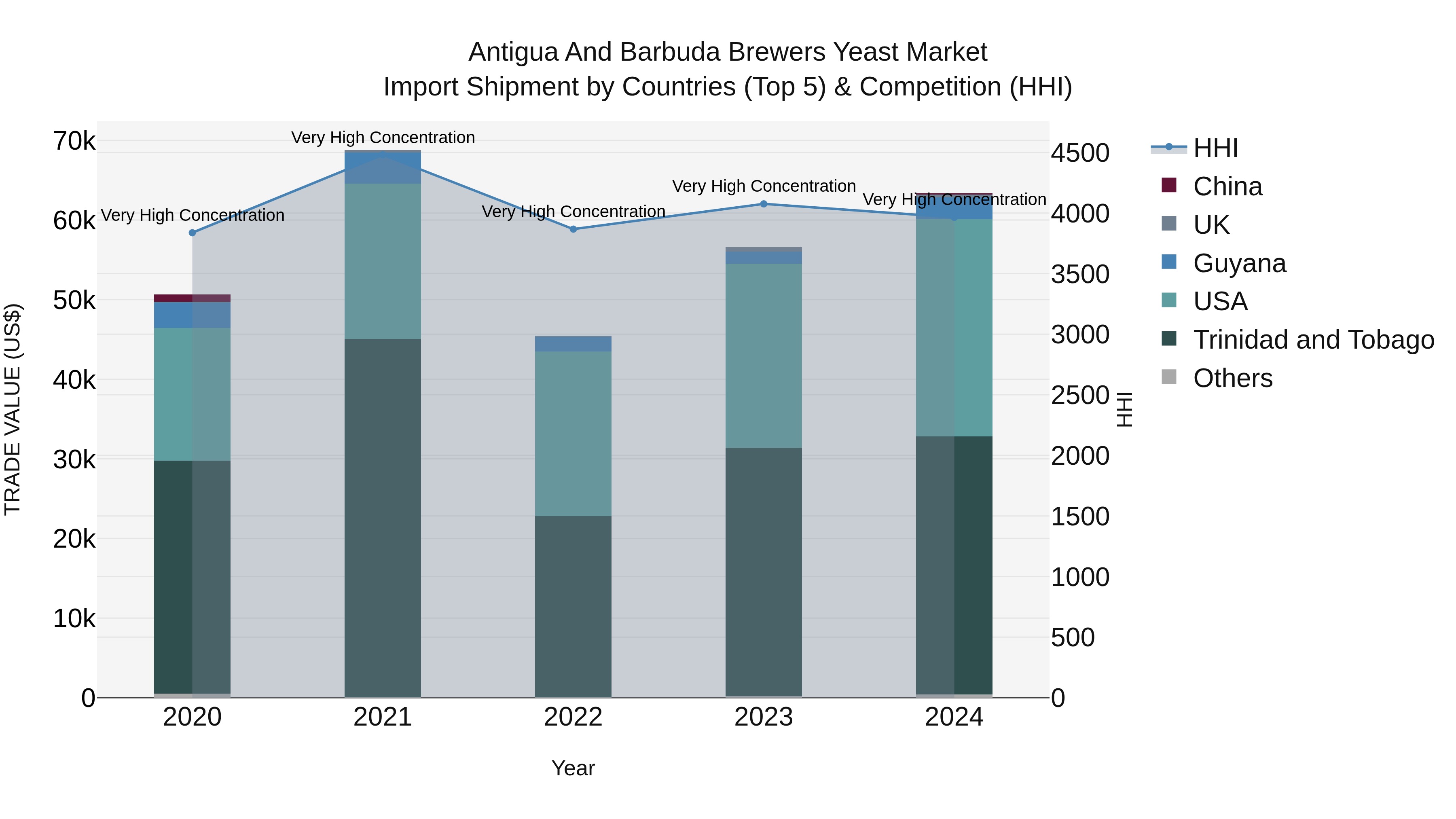 Antigua and Barbuda Brewers Yeast Market Top 5 Importing Countries and Market Competition (HHI) Analysis