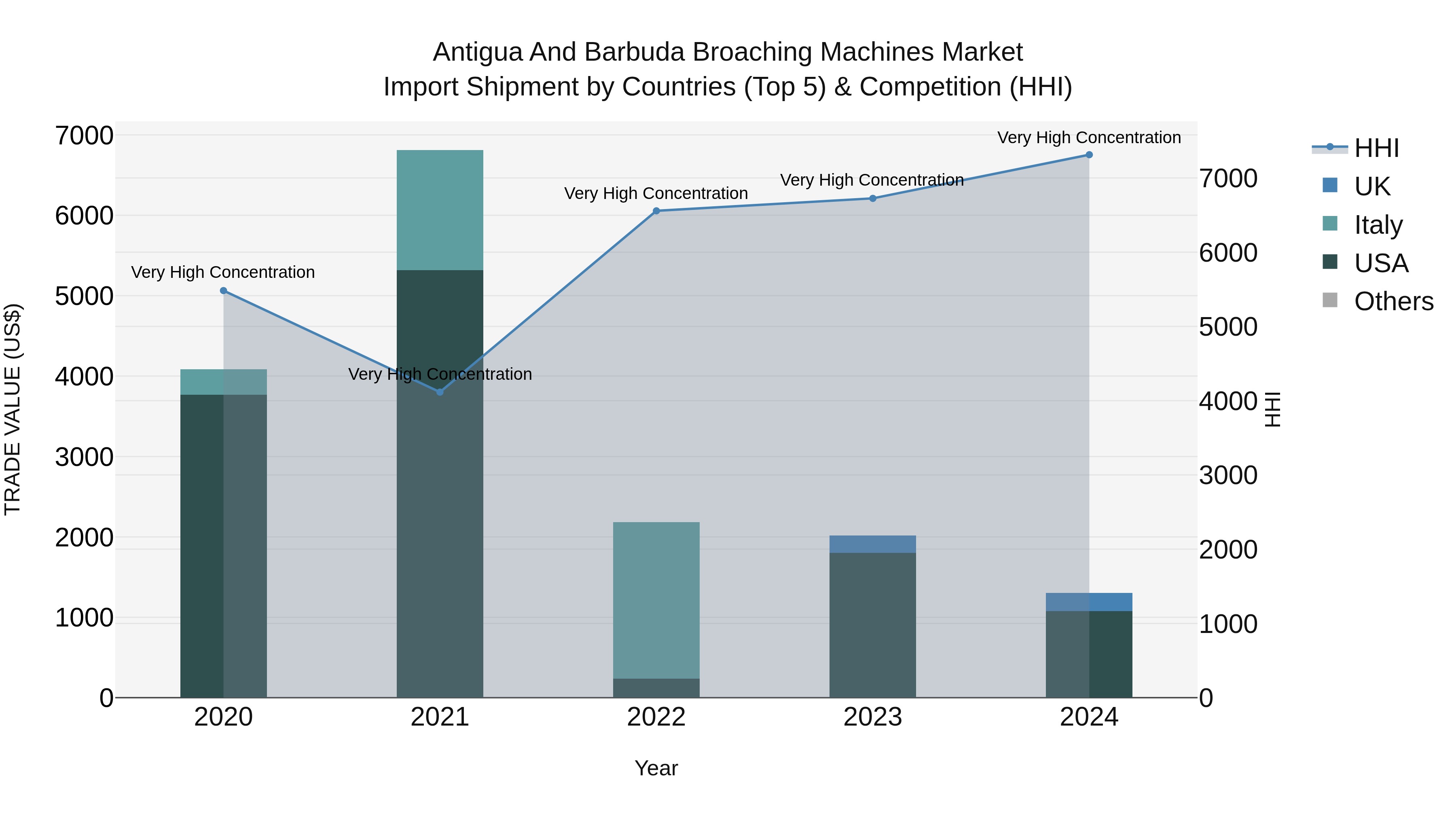 Antigua and Barbuda Broaching Machines Market Top 5 Importing Countries and Market Competition (HHI) Analysis