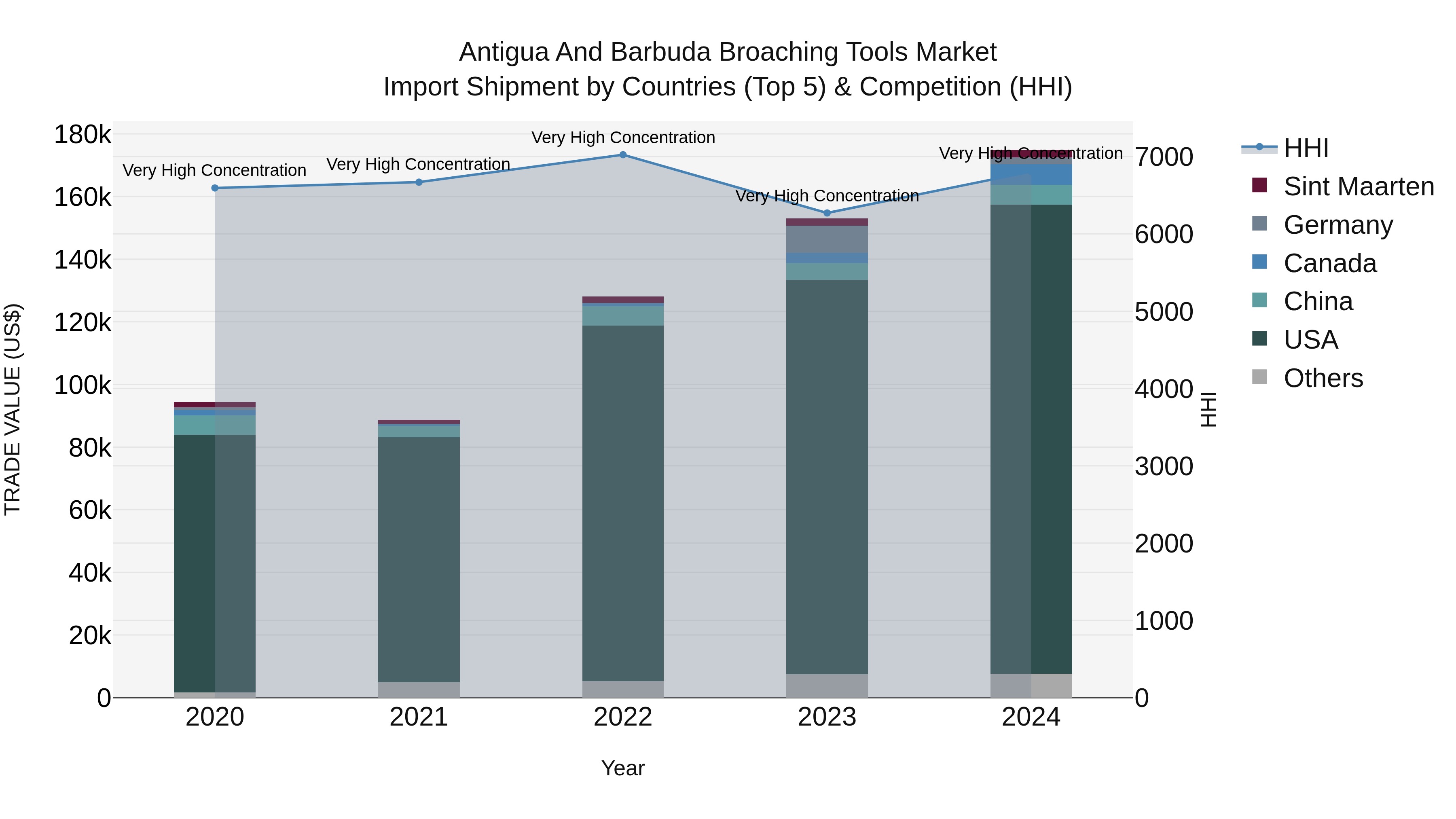 Antigua and Barbuda Broaching Tools Market Top 5 Importing Countries and Market Competition (HHI) Analysis