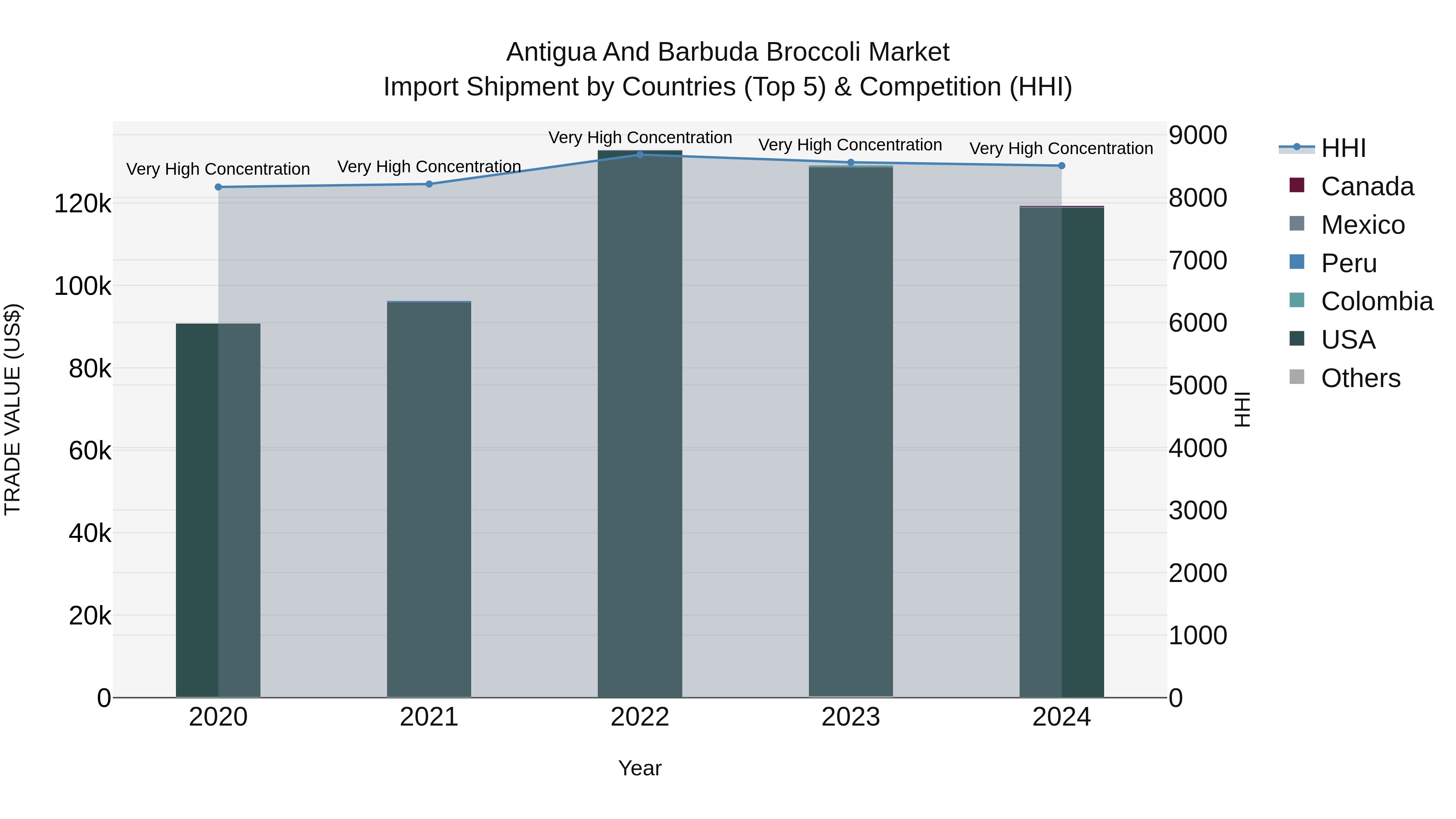 Antigua and Barbuda Broccoli Market Top 5 Importing Countries and Market Competition (HHI) Analysis