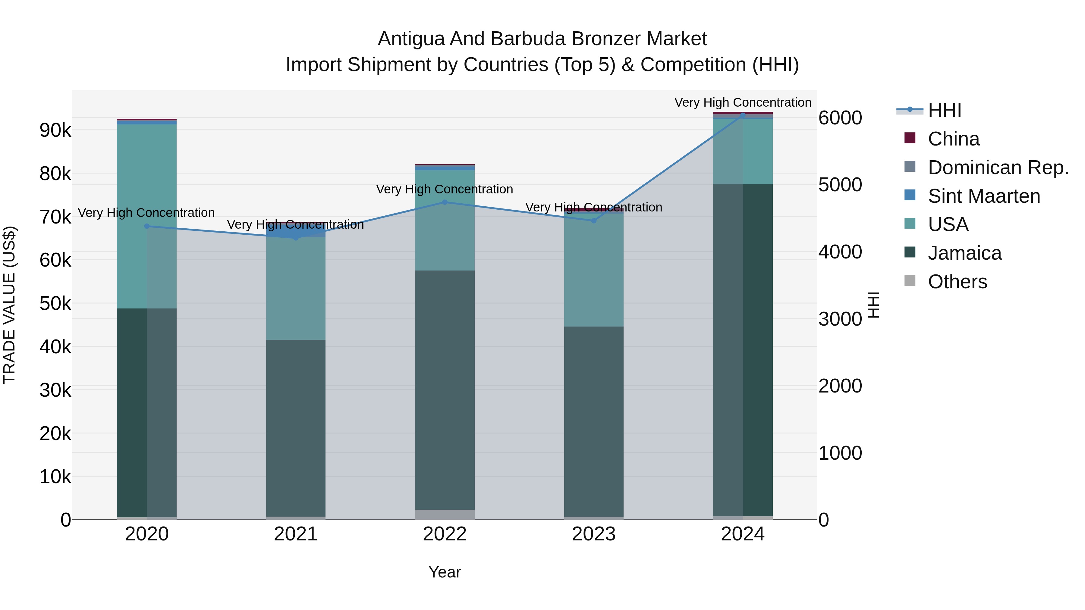 Antigua and Barbuda Bronzer Market Top 5 Importing Countries and Market Competition (HHI) Analysis