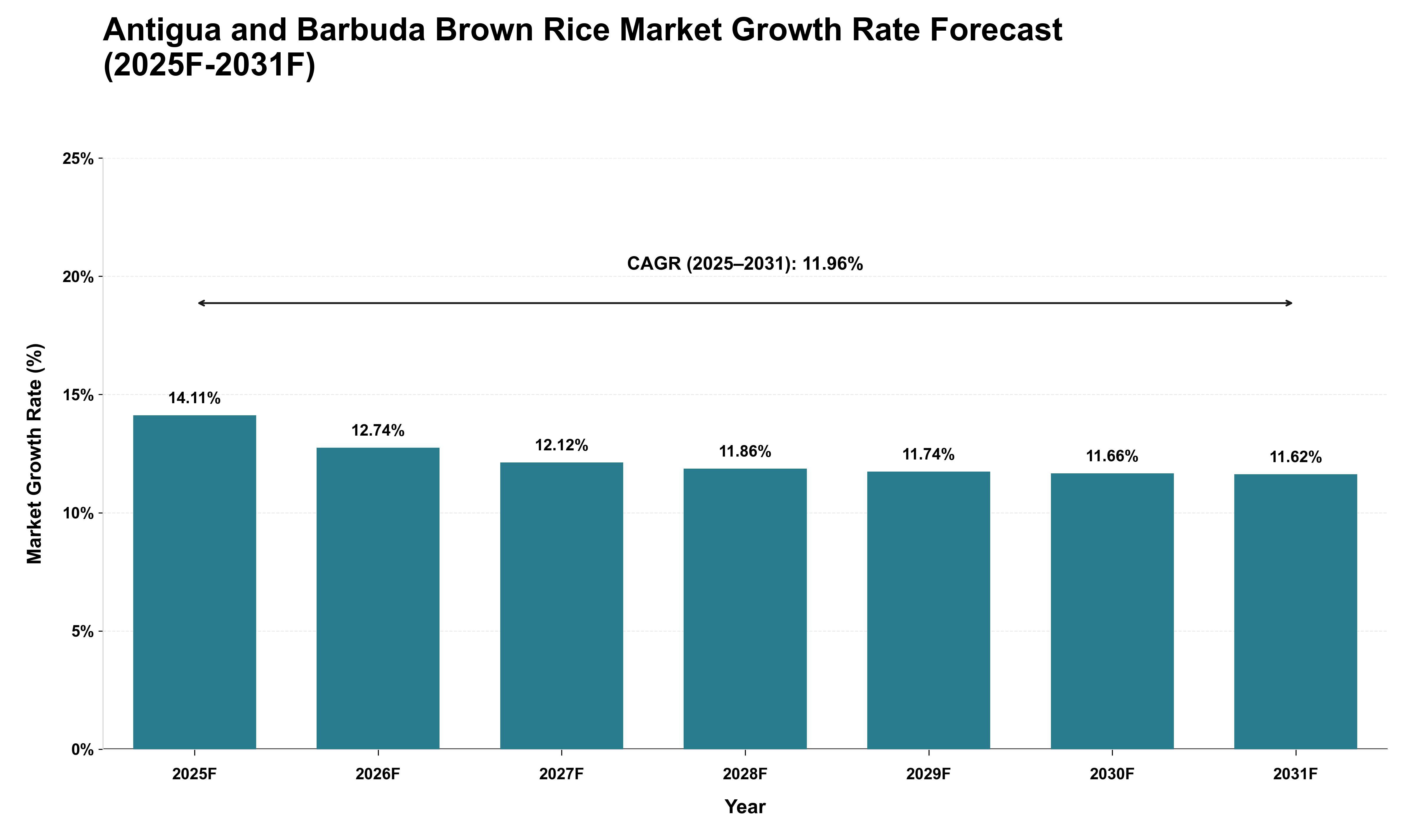 Antigua and Barbuda Brown Rice Market Growth Rate Analysis (2025 - 2031)