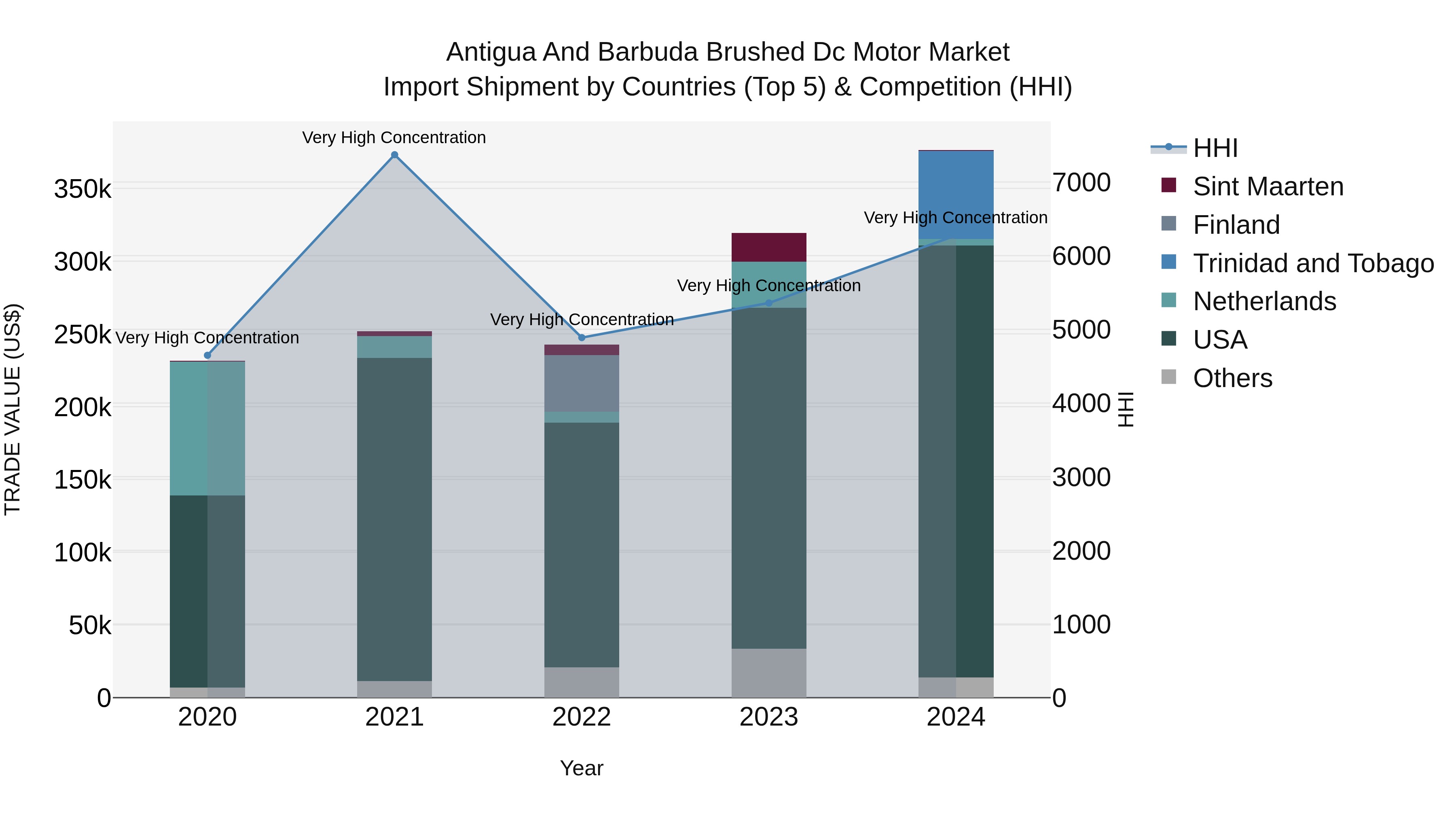 Antigua and Barbuda Brushed Dc Motor Market Top 5 Importing Countries and Market Competition (HHI) Analysis