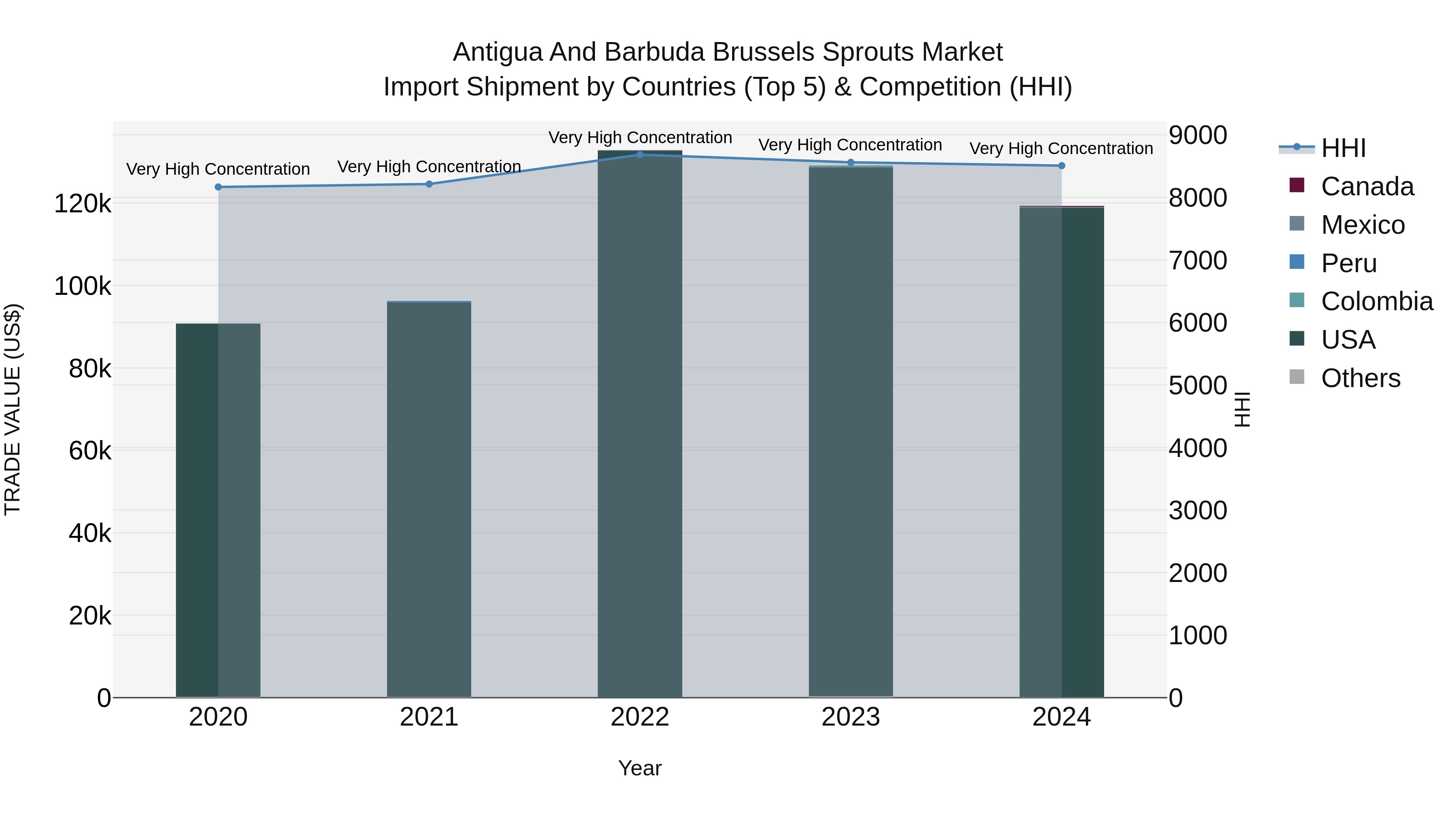 Antigua and Barbuda Brussels Sprouts Market Top 5 Importing Countries and Market Competition (HHI) Analysis