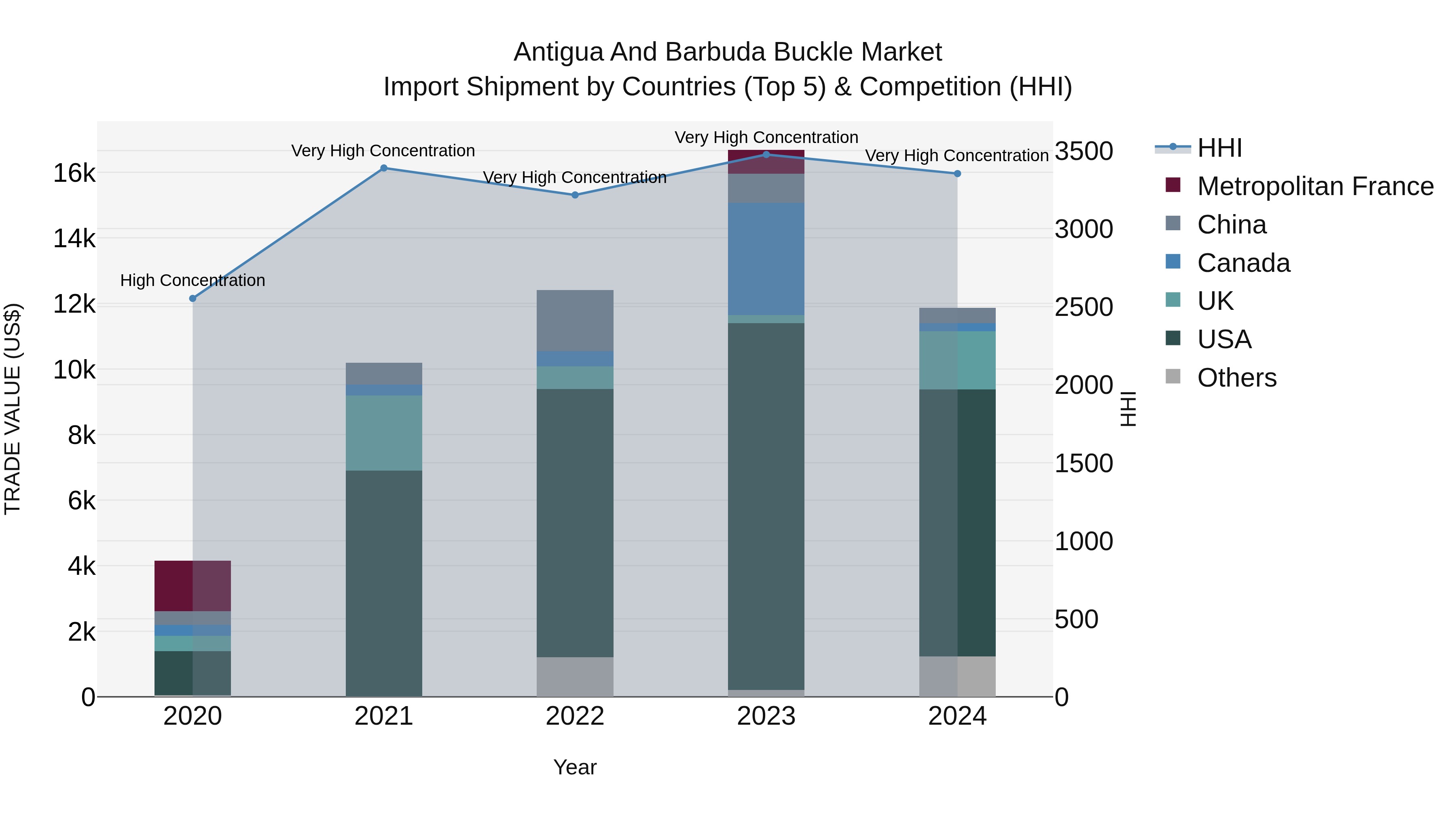 Antigua and Barbuda Buckle Market Top 5 Importing Countries and Market Competition (HHI) Analysis