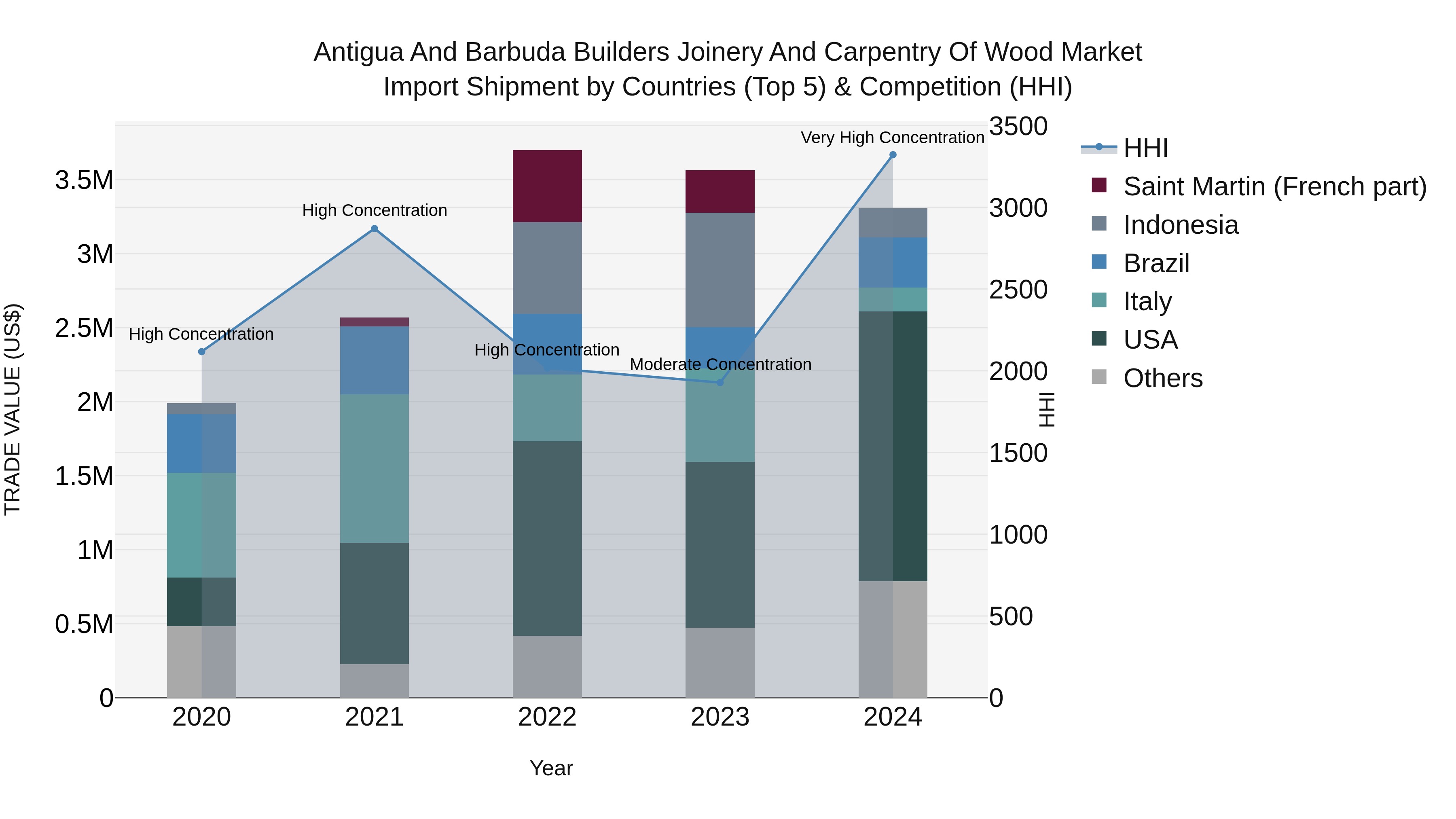 Antigua and Barbuda Builders Joinery and Carpentry of Wood Market Top 5 Importing Countries and Market Competition (HHI) Analysis