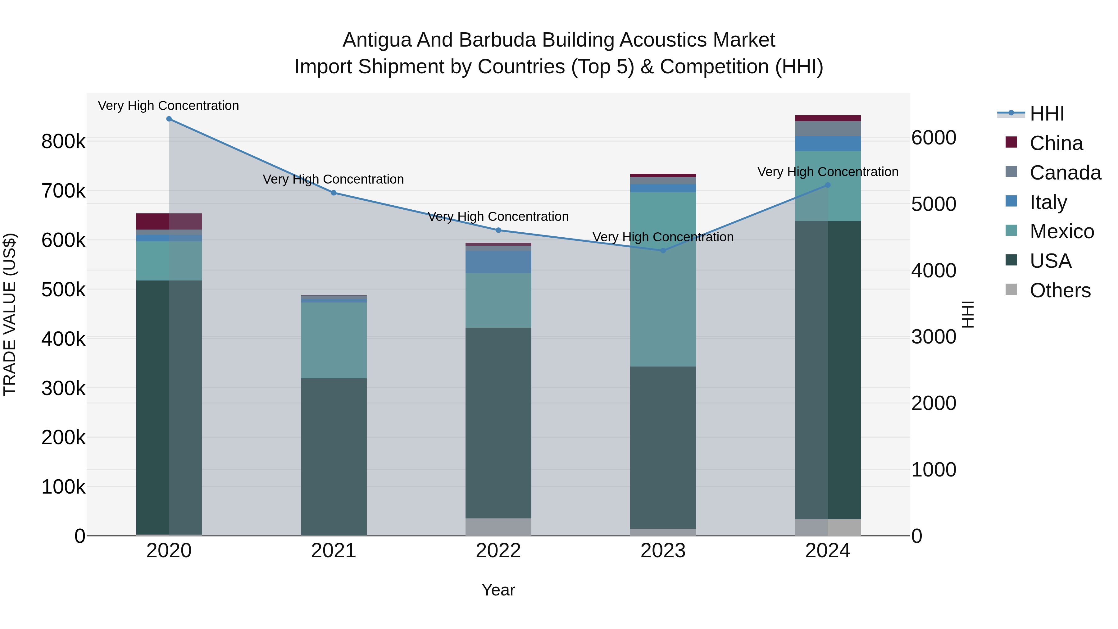 Antigua and Barbuda Building Acoustics Market Top 5 Importing Countries and Market Competition (HHI) Analysis