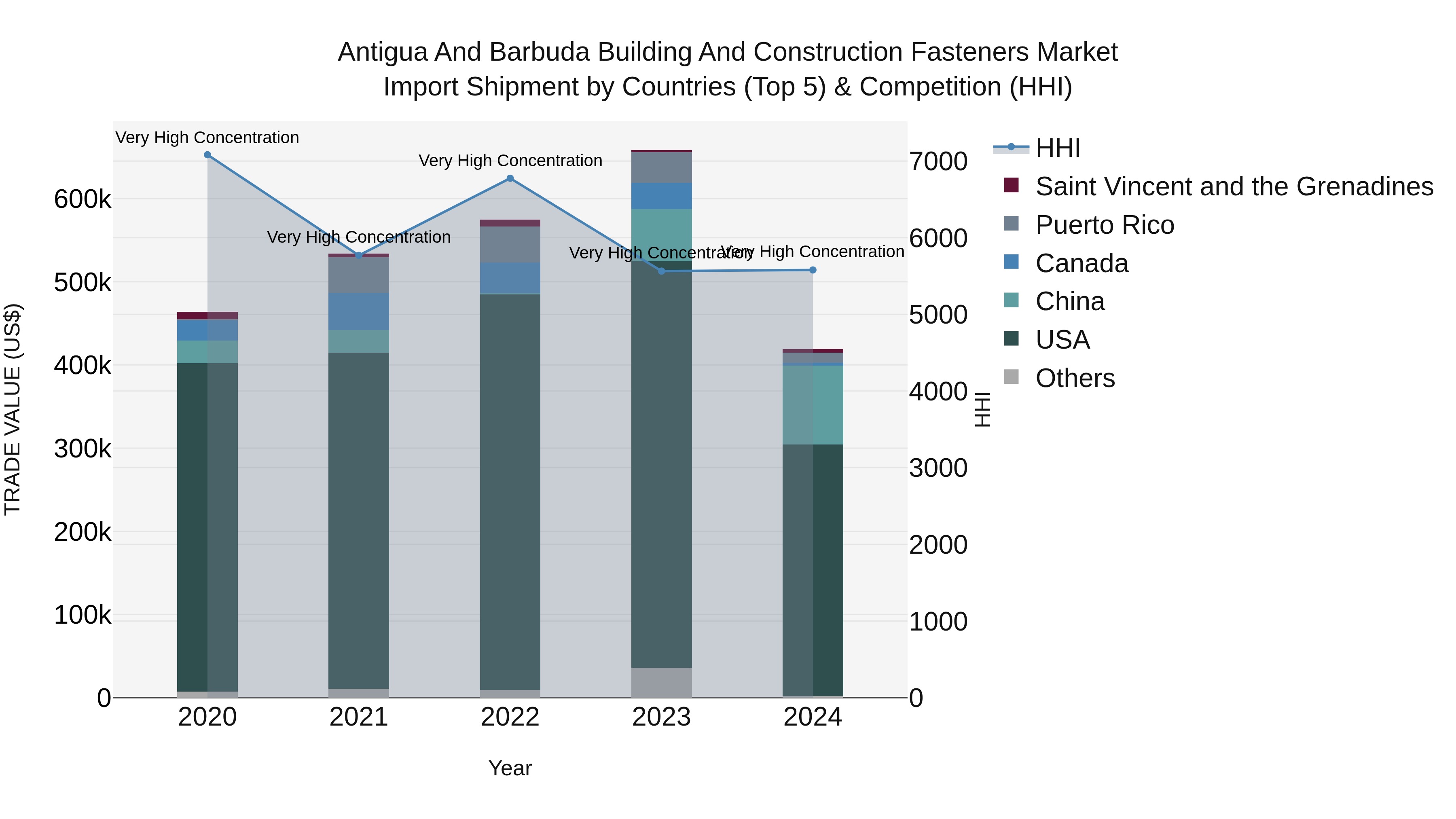 Antigua and Barbuda Building and Construction Fasteners Market Top 5 Importing Countries and Market Competition (HHI) Analysis