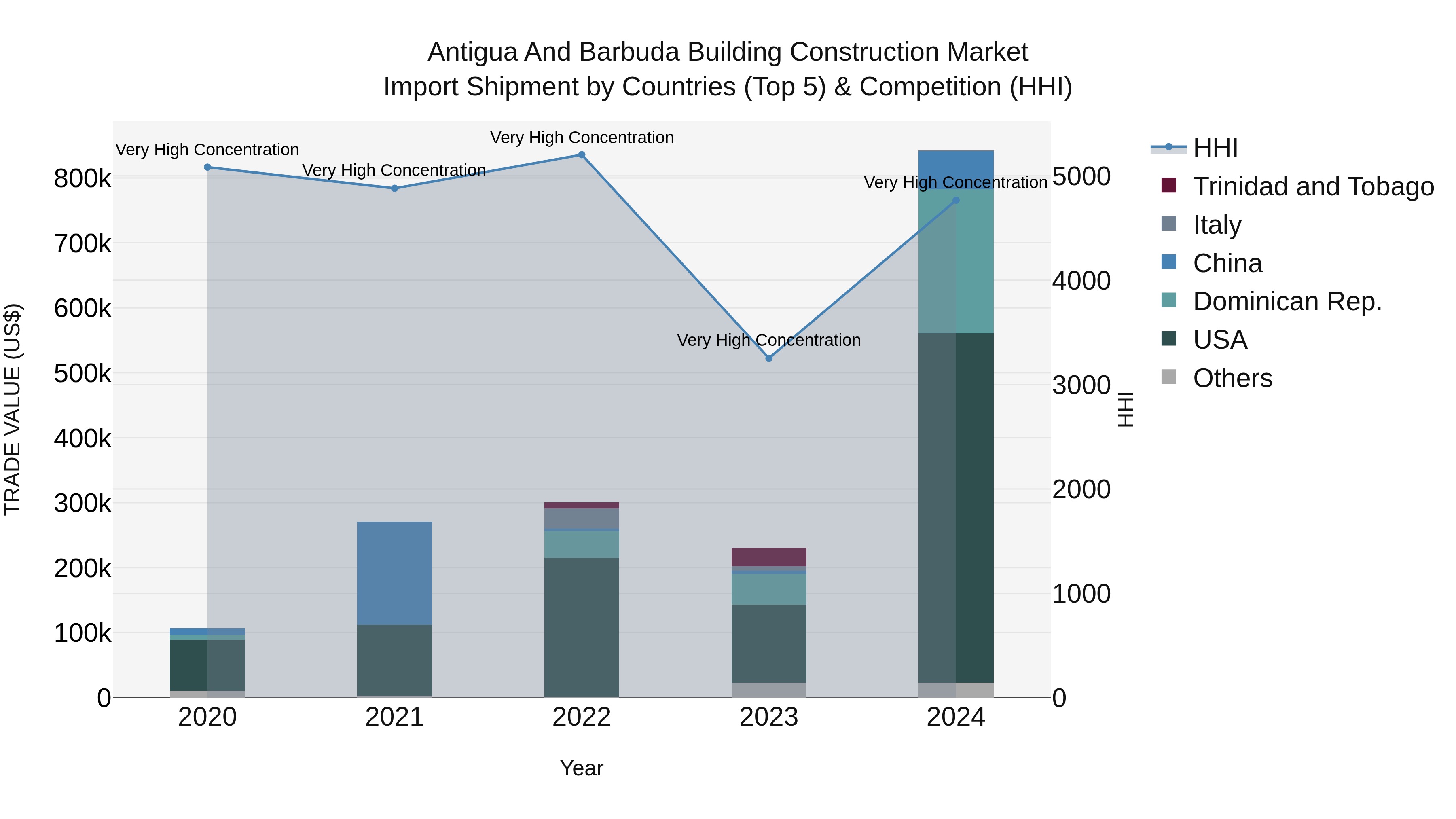 Antigua and Barbuda Building Construction Market Top 5 Importing Countries and Market Competition (HHI) Analysis