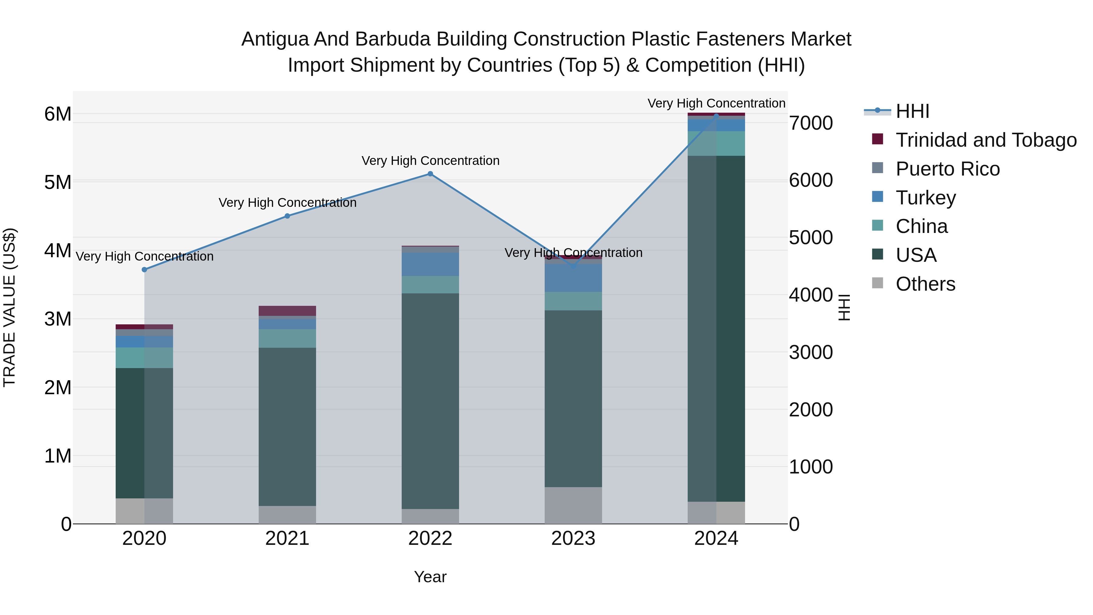 Antigua and Barbuda Building Construction Plastic Fasteners Market Top 5 Importing Countries and Market Competition (HHI) Analysis