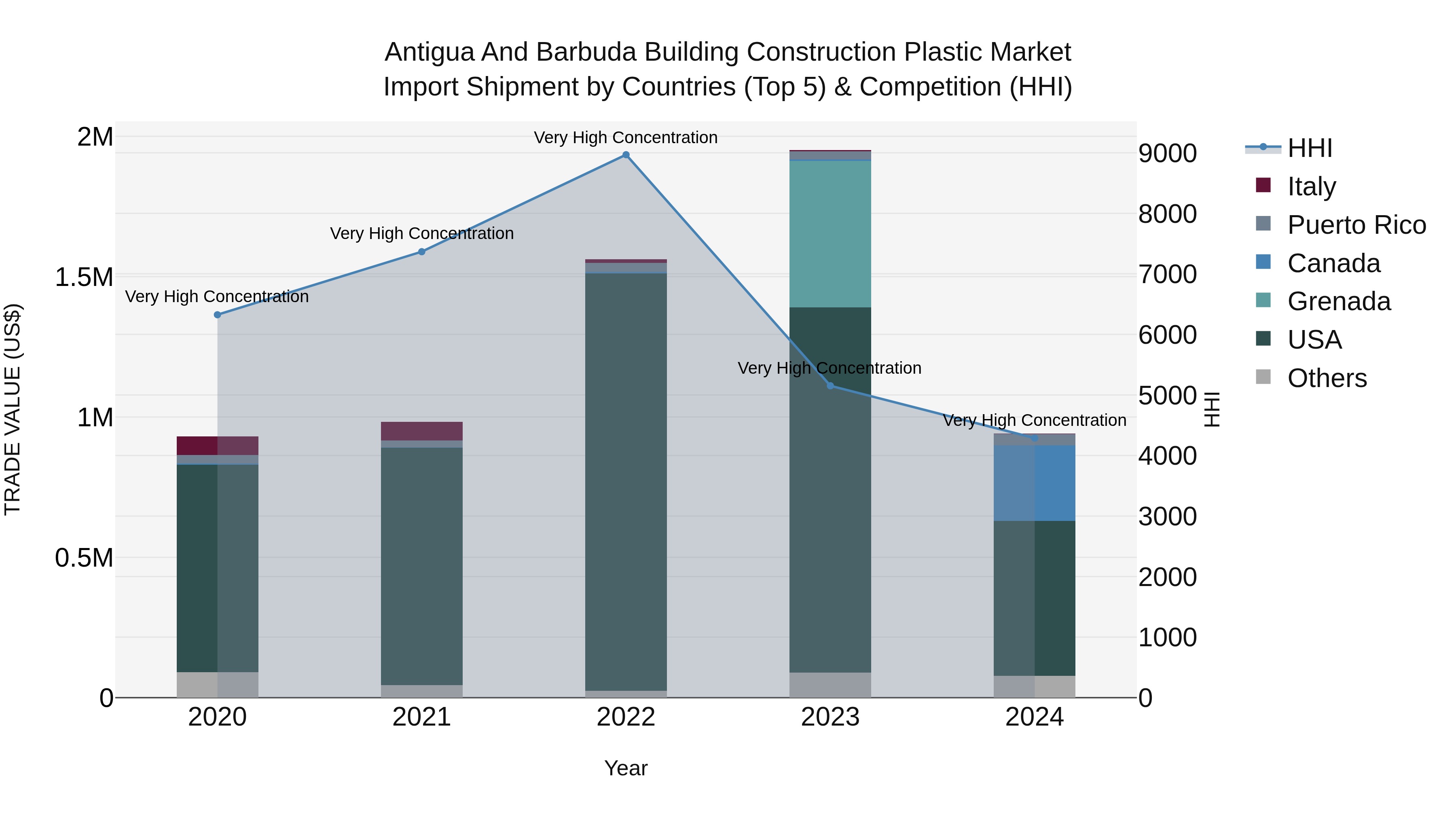 Antigua and Barbuda Building Construction Plastic Market Top 5 Importing Countries and Market Competition (HHI) Analysis