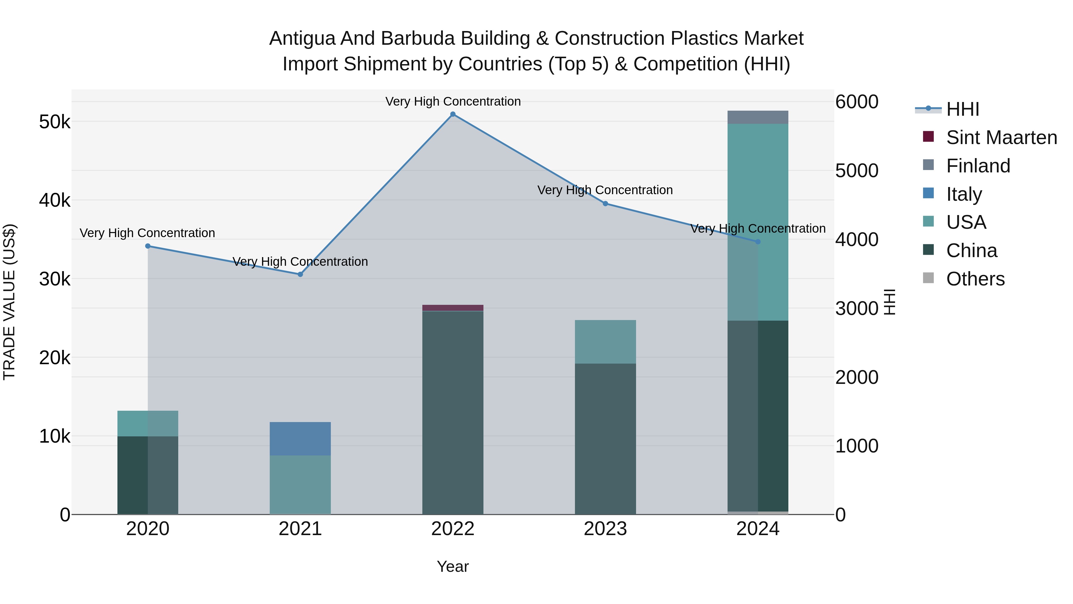 Antigua and Barbuda Building & Construction Plastics Market Top 5 Importing Countries and Market Competition (HHI) Analysis
