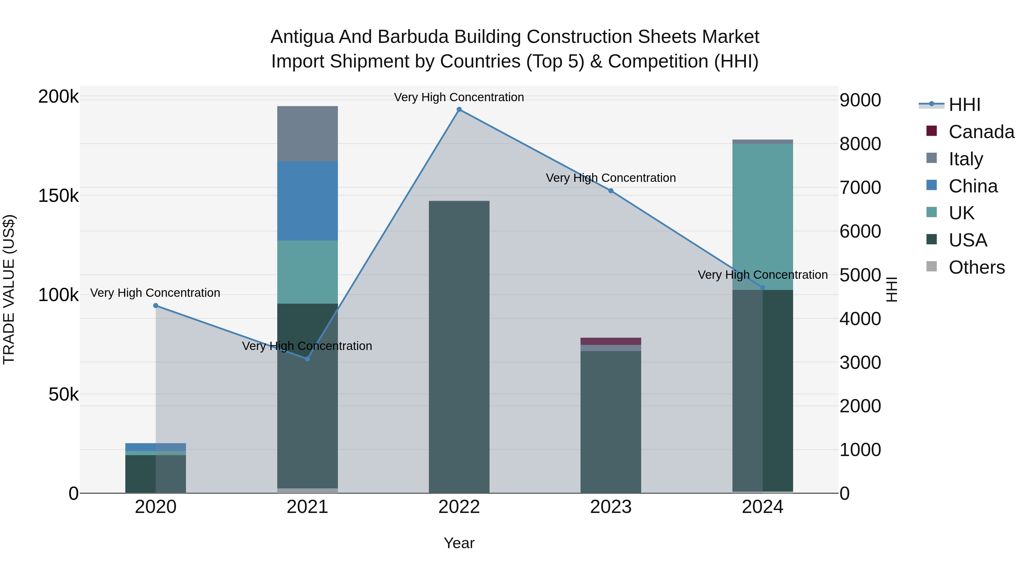 Antigua and Barbuda Building Construction Sheets Market Top 5 Importing Countries and Market Competition (HHI) Analysis