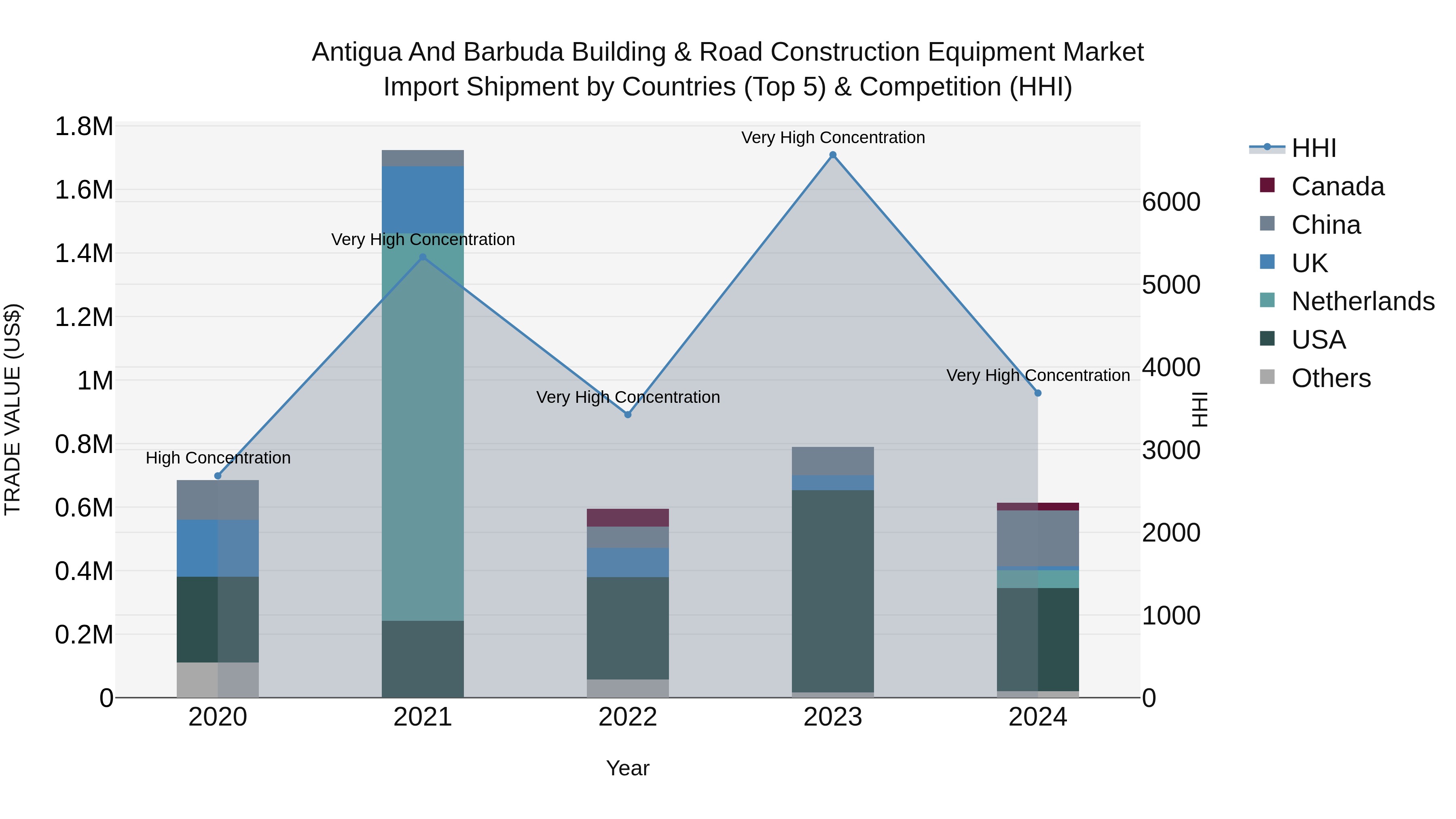 Antigua and Barbuda Building & Road Construction Equipment Market Top 5 Importing Countries and Market Competition (HHI) Analysis