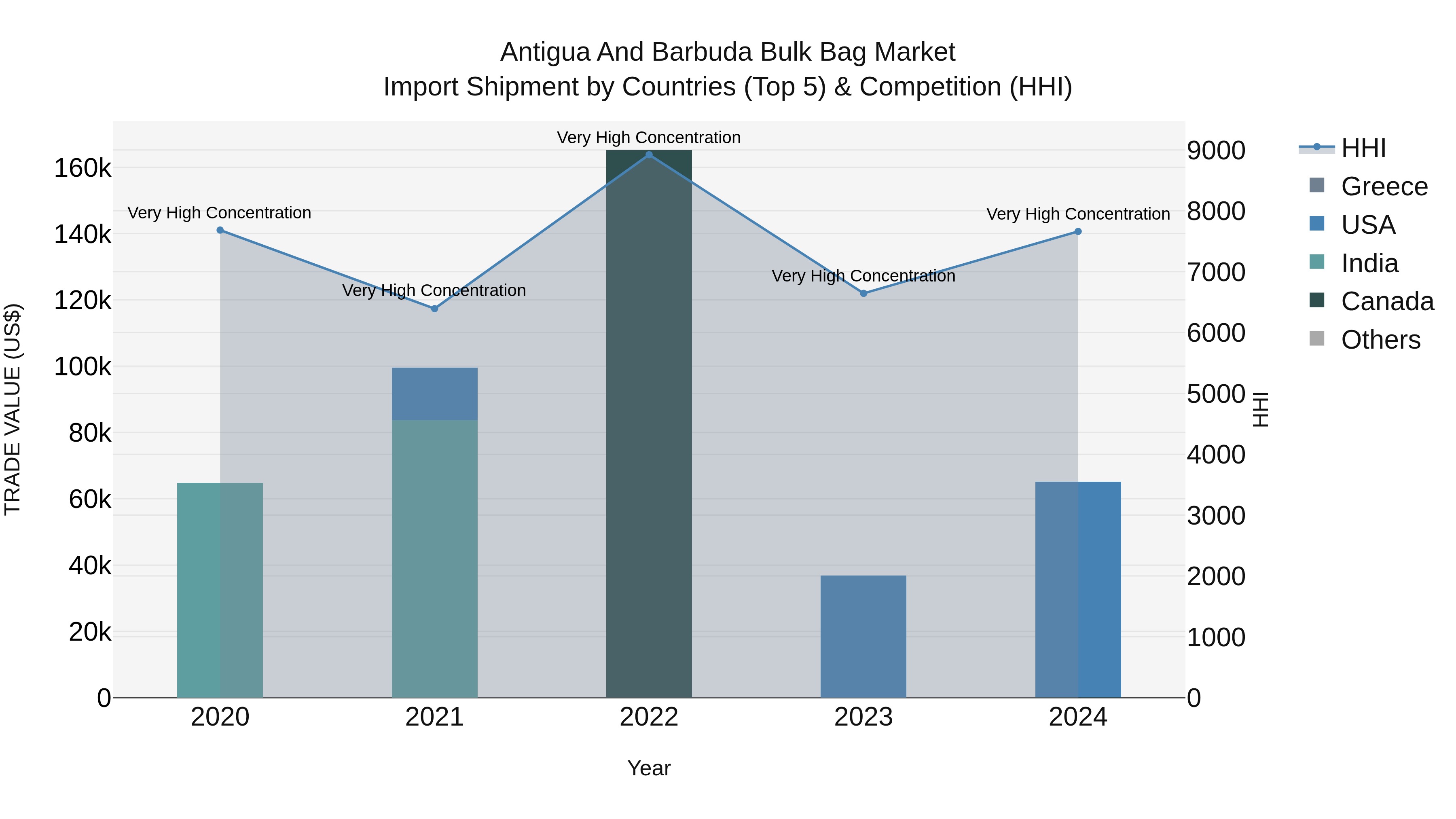 Antigua and Barbuda Bulk Bag Market Top 5 Importing Countries and Market Competition (HHI) Analysis