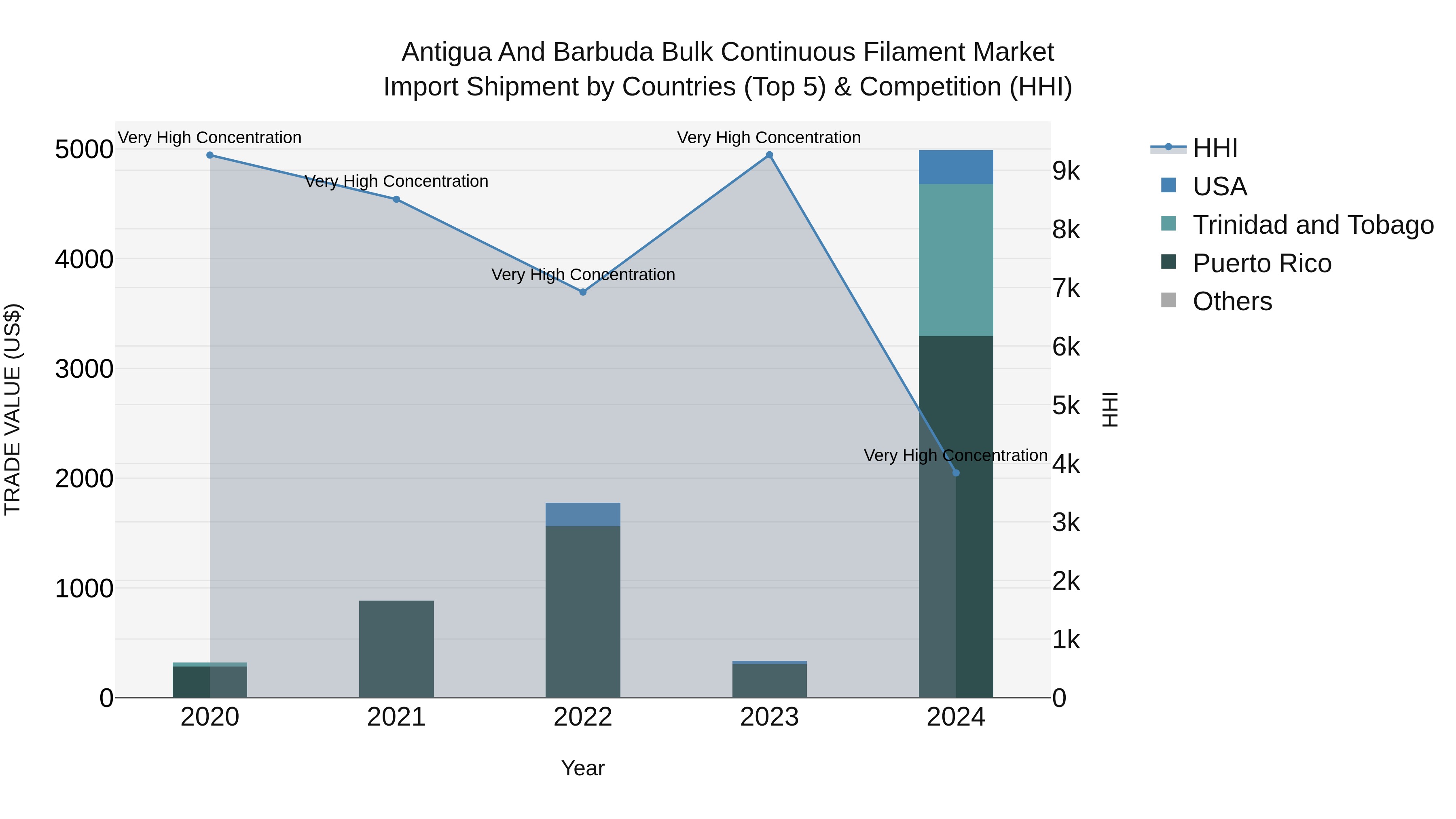 Antigua and Barbuda Bulk Continuous Filament Market Top 5 Importing Countries and Market Competition (HHI) Analysis