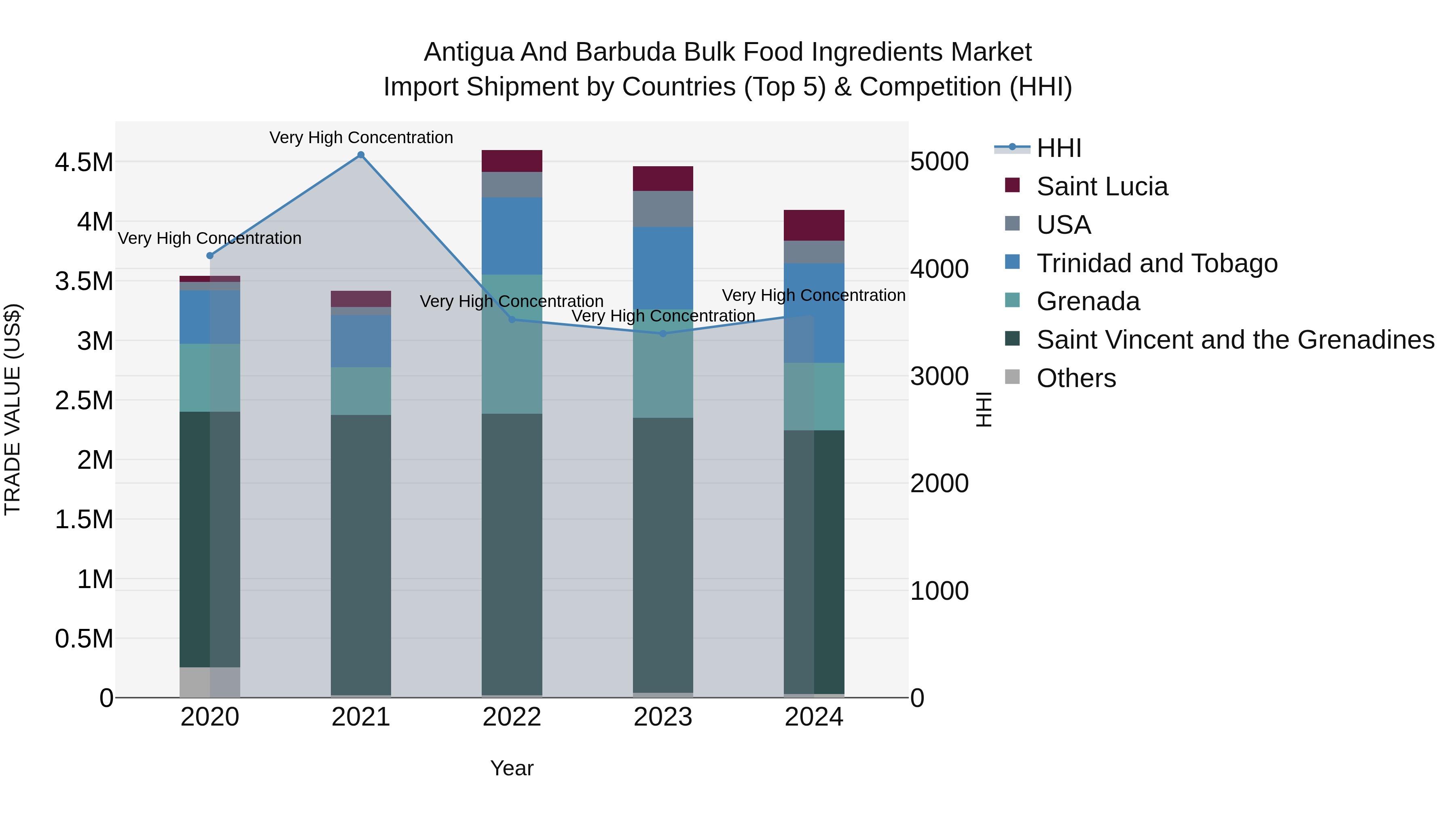Antigua and Barbuda Bulk Food Ingredients Market Top 5 Importing Countries and Market Competition (HHI) Analysis