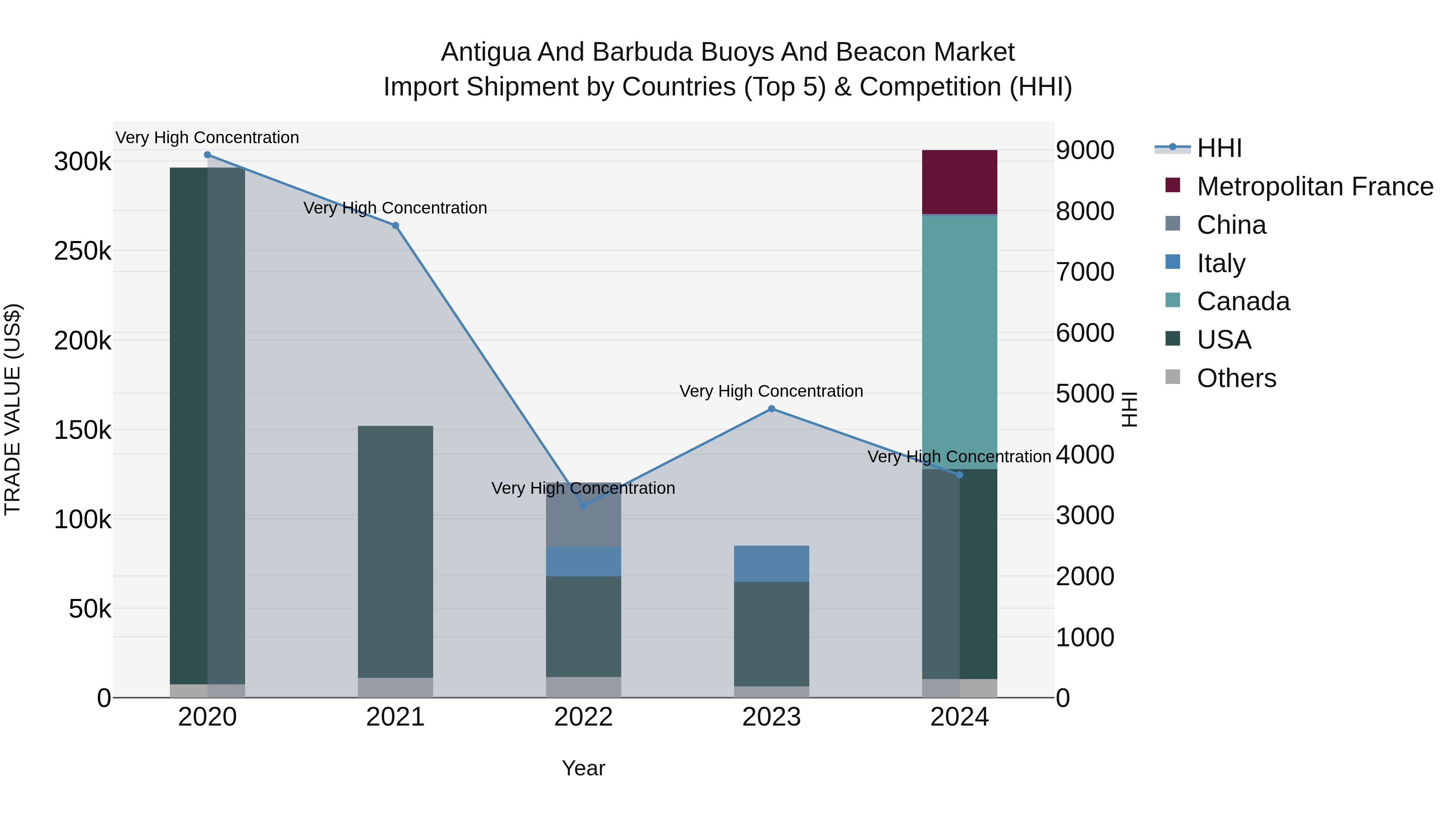 Antigua and Barbuda Buoys and Beacon Market Top 5 Importing Countries and Market Competition (HHI) Analysis