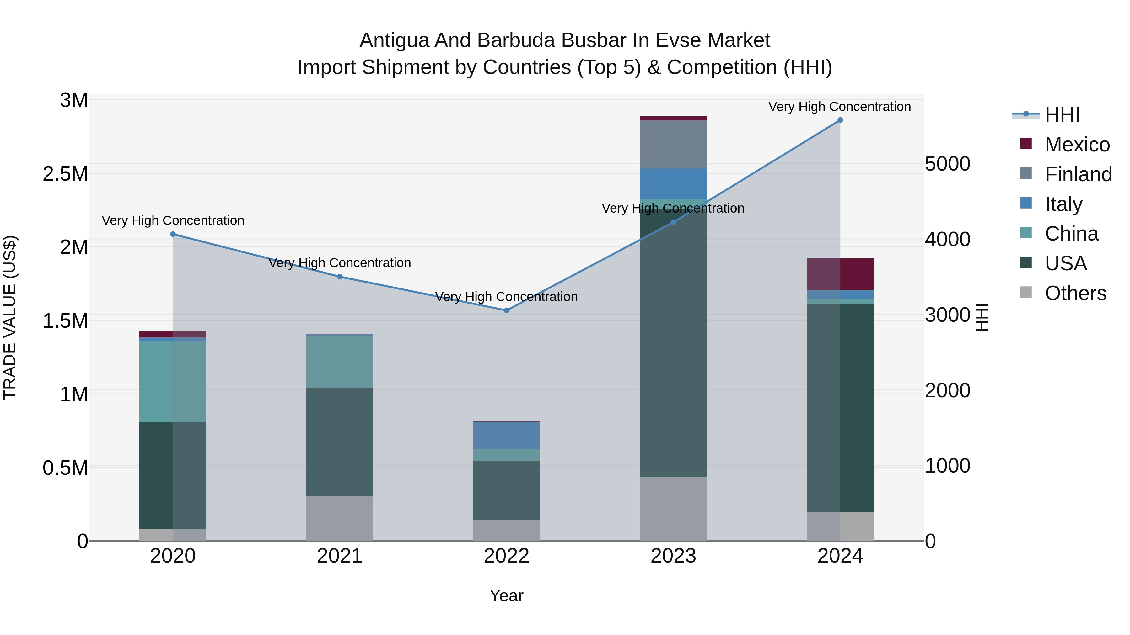 Antigua and Barbuda Busbar in Evse Market Top 5 Importing Countries and Market Competition (HHI) Analysis