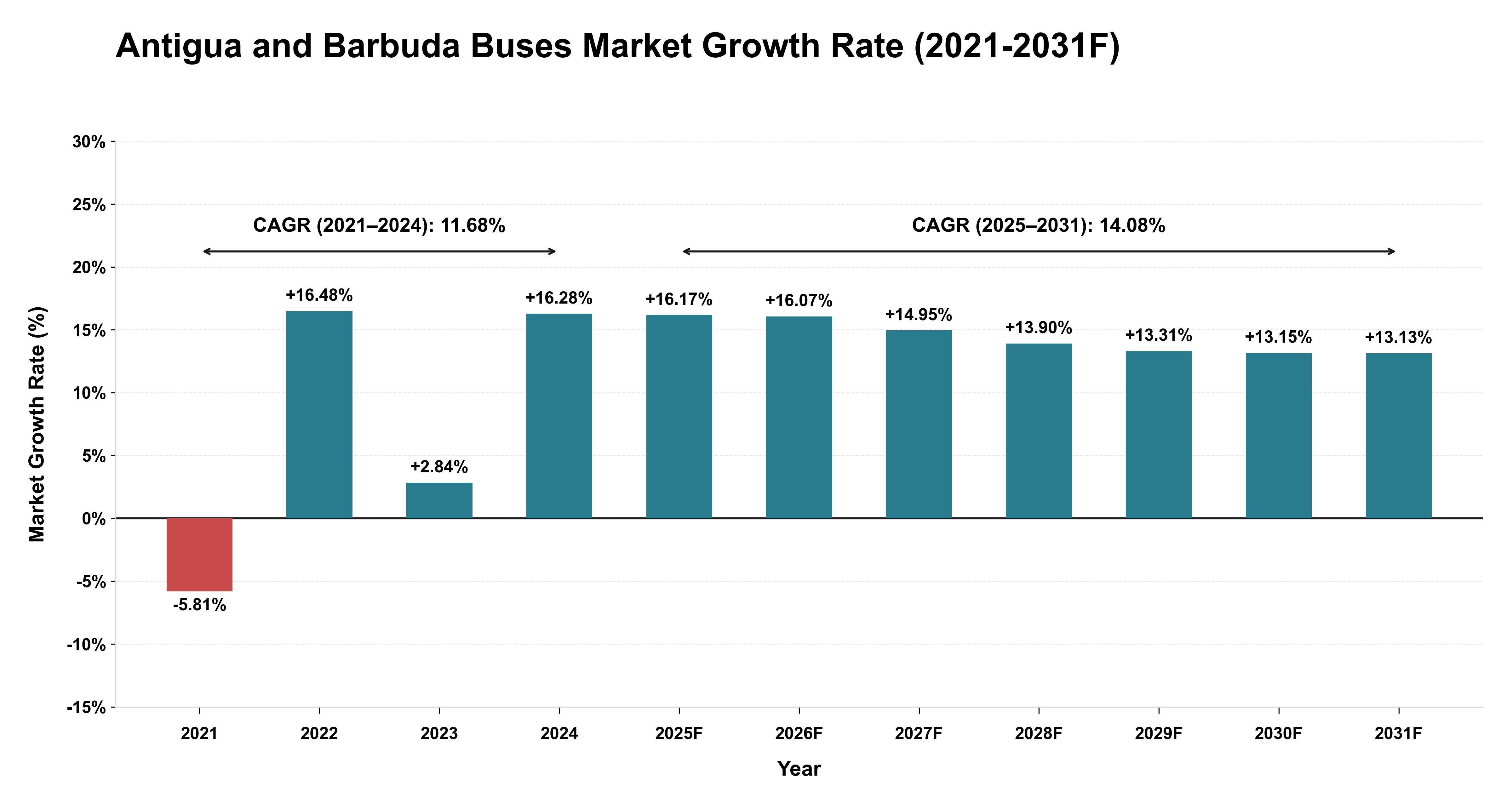 Antigua and Barbuda Buses Market Year-wise Growth Rate (2021-2031F)