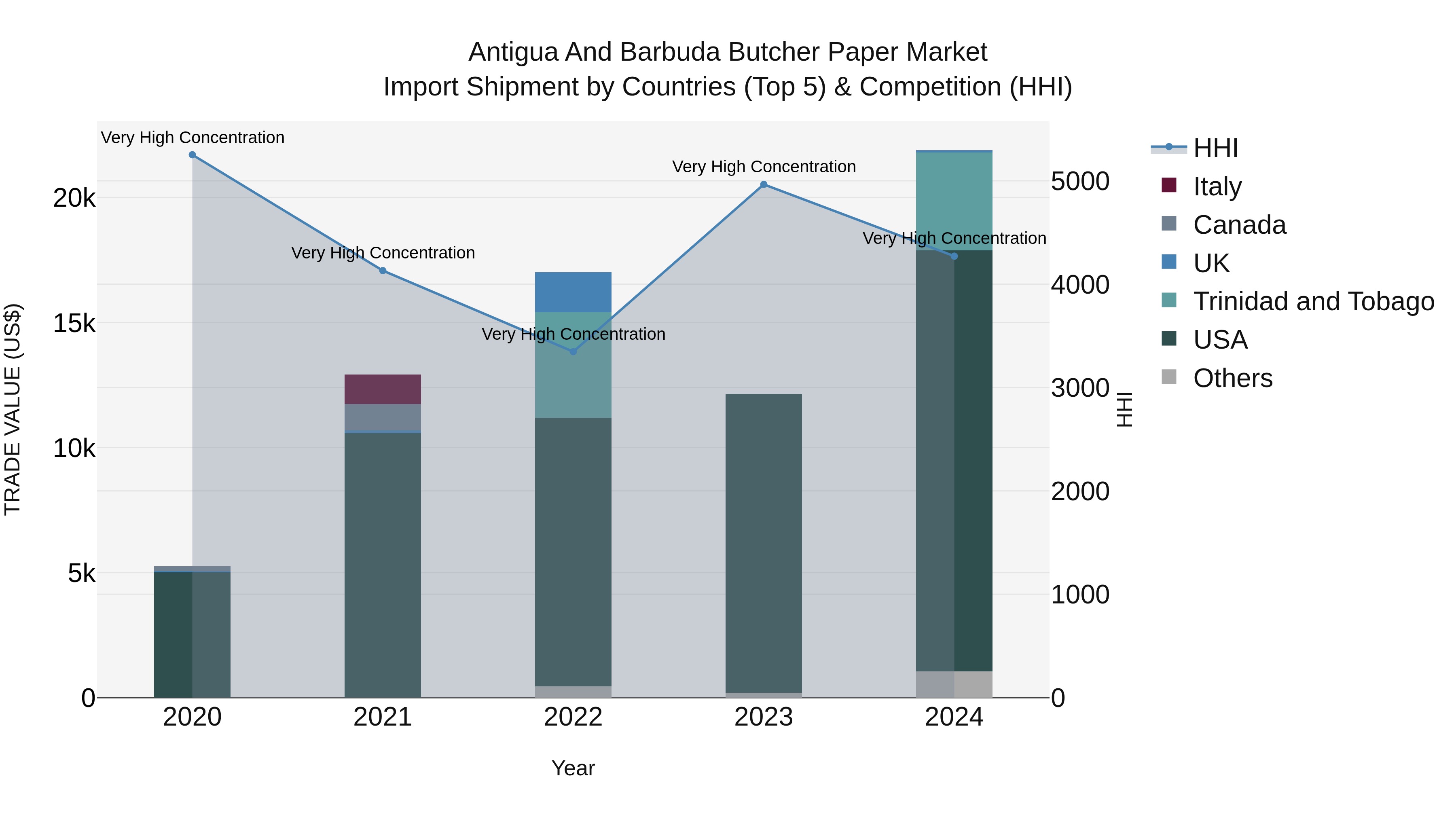 Antigua and Barbuda Butcher Paper Market Top 5 Importing Countries and Market Competition (HHI) Analysis