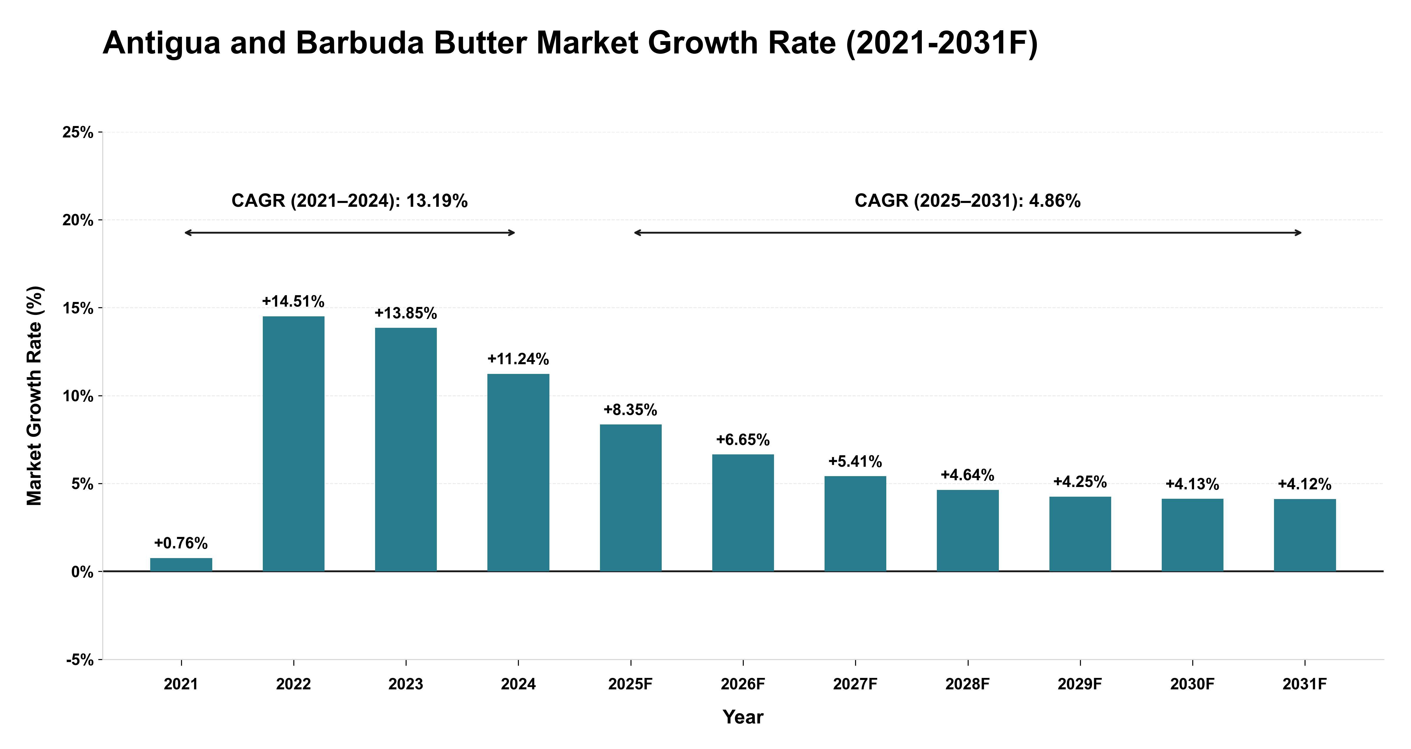 Antigua and Barbuda Butter Market Year-wise Growth Rate (2021-2031F)