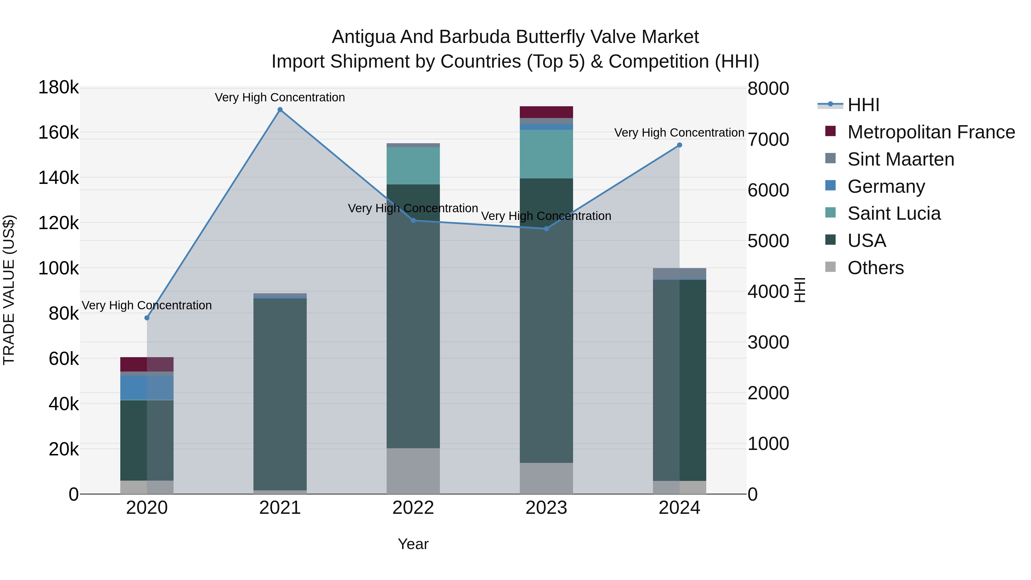 Antigua and Barbuda Butterfly Valve Market Top 5 Importing Countries and Market Competition (HHI) Analysis