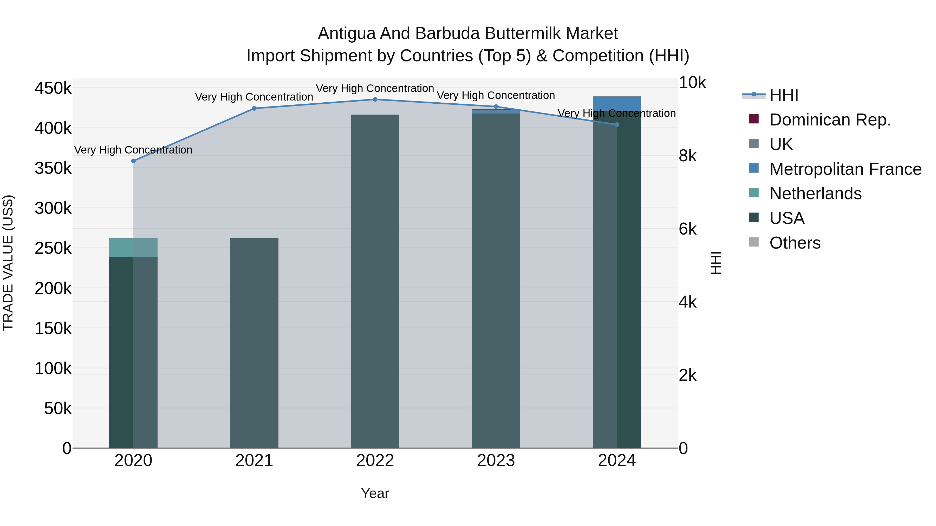 Antigua and Barbuda Buttermilk Market Top 5 Importing Countries and Market Competition (HHI) Analysis