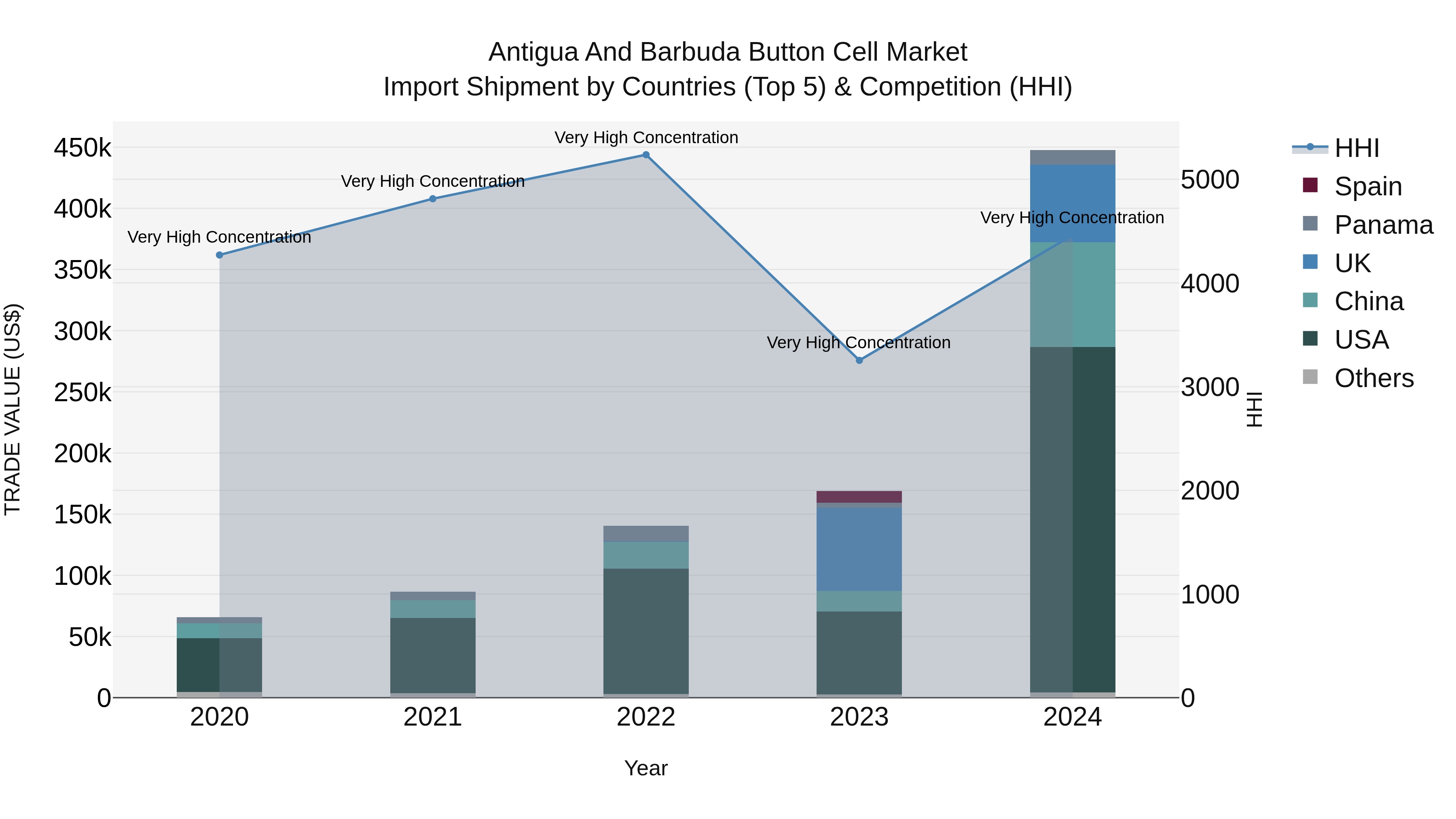 Antigua and Barbuda Button Cell Market Top 5 Importing Countries and Market Competition (HHI) Analysis