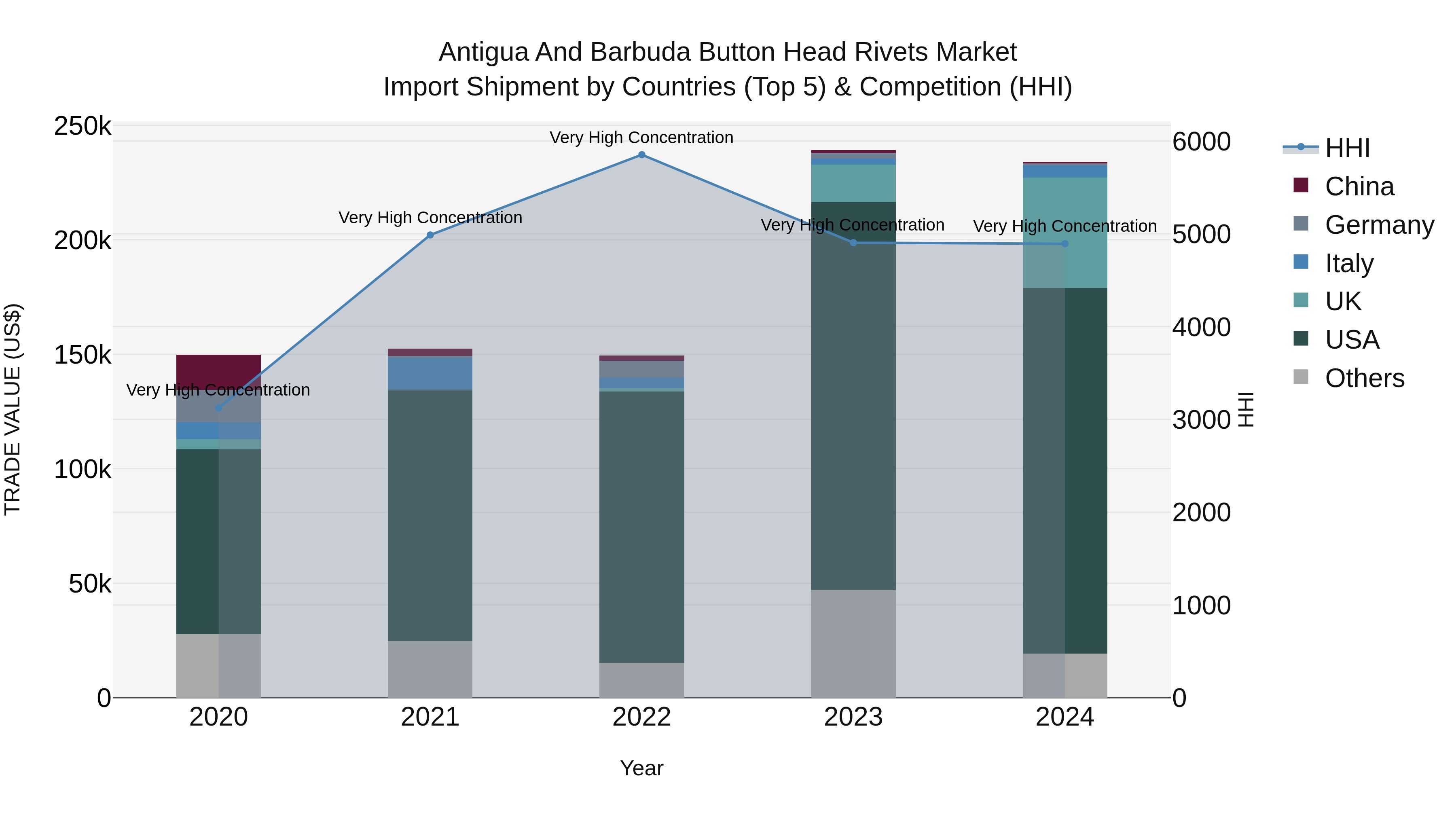 Antigua and Barbuda Button Head Rivets Market Top 5 Importing Countries and Market Competition (HHI) Analysis